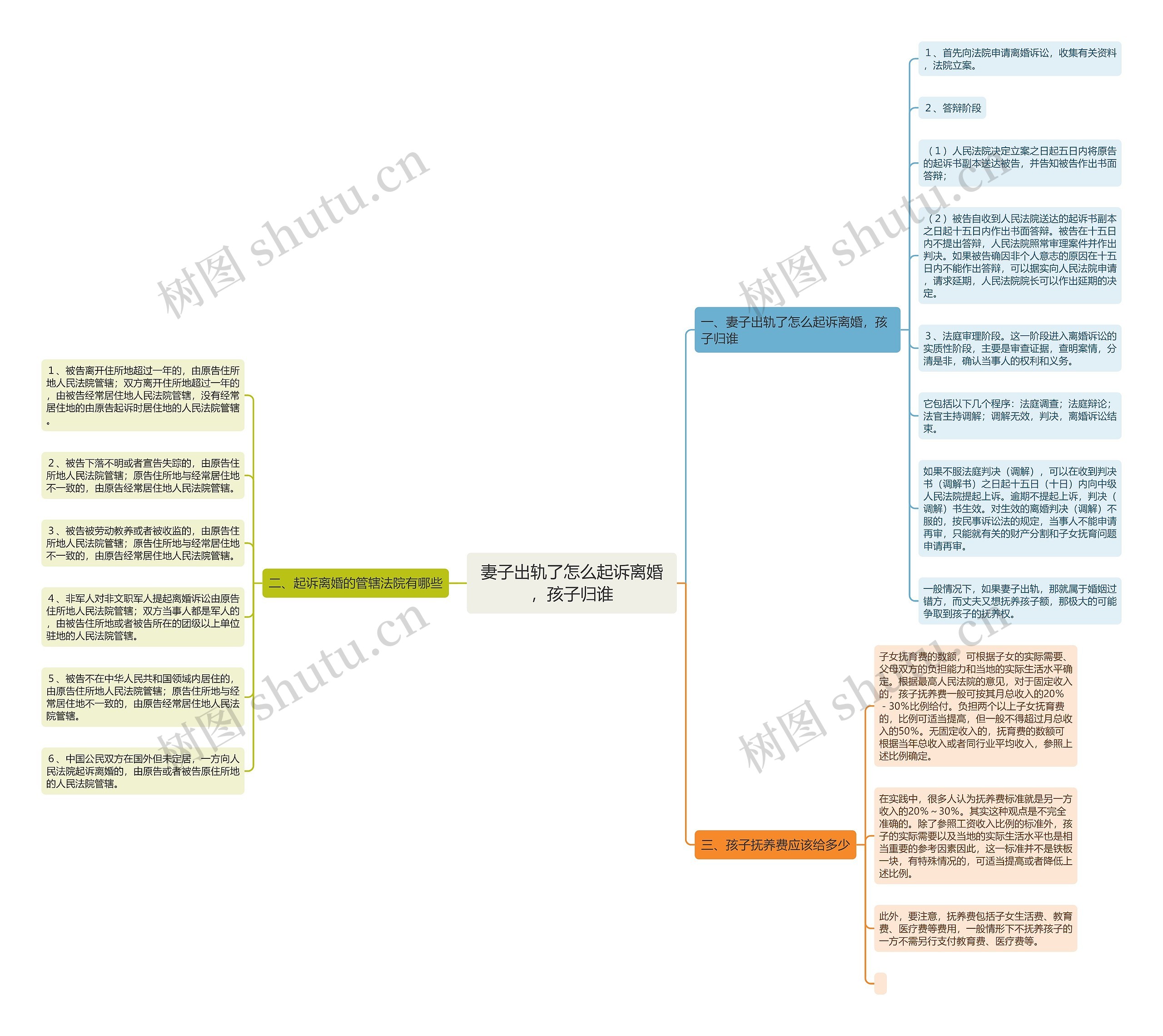 妻子出轨了怎么起诉离婚，孩子归谁思维导图