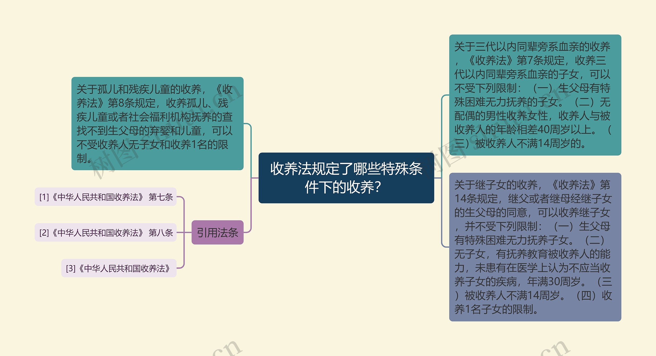 收养法规定了哪些特殊条件下的收养？思维导图