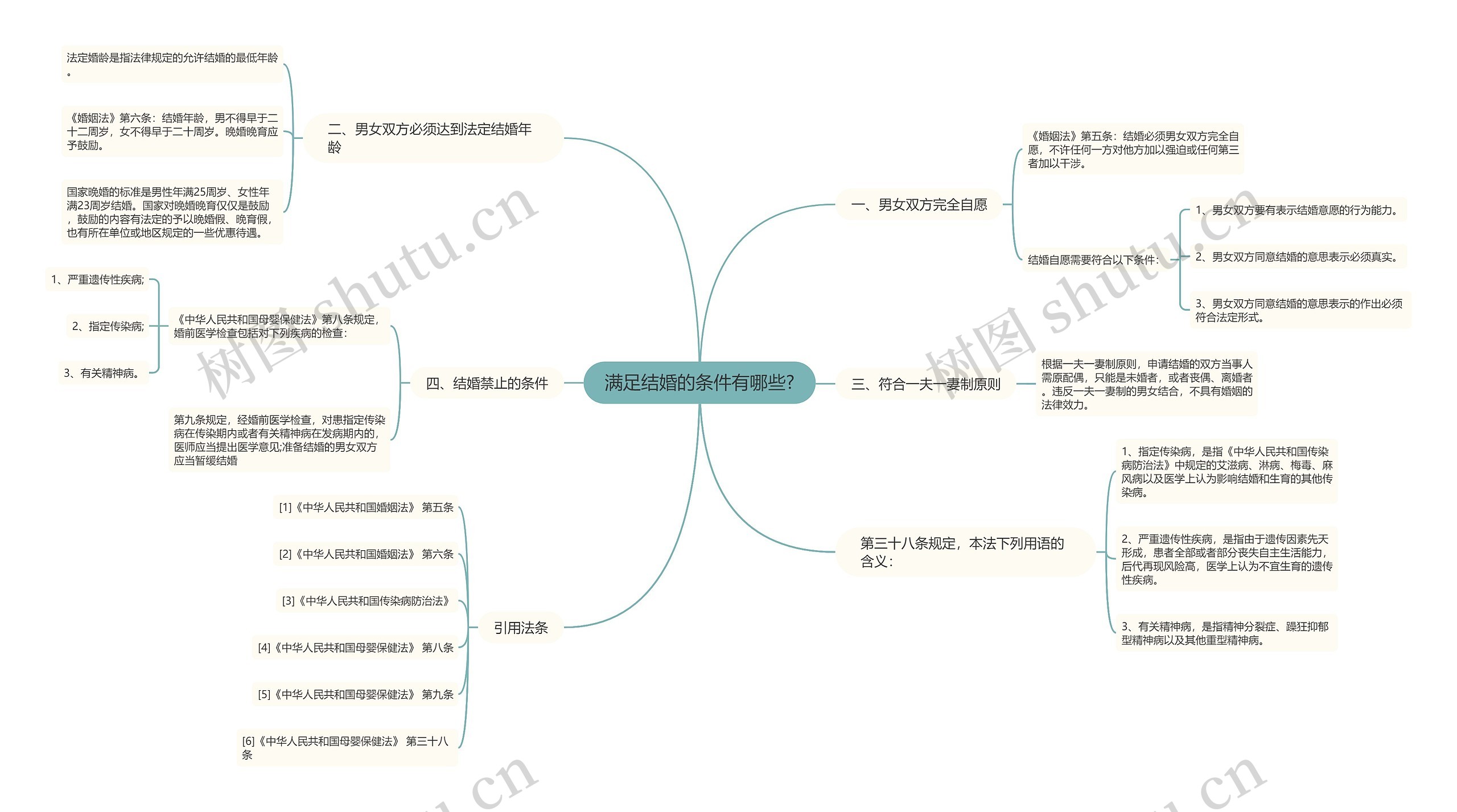 满足结婚的条件有哪些?思维导图