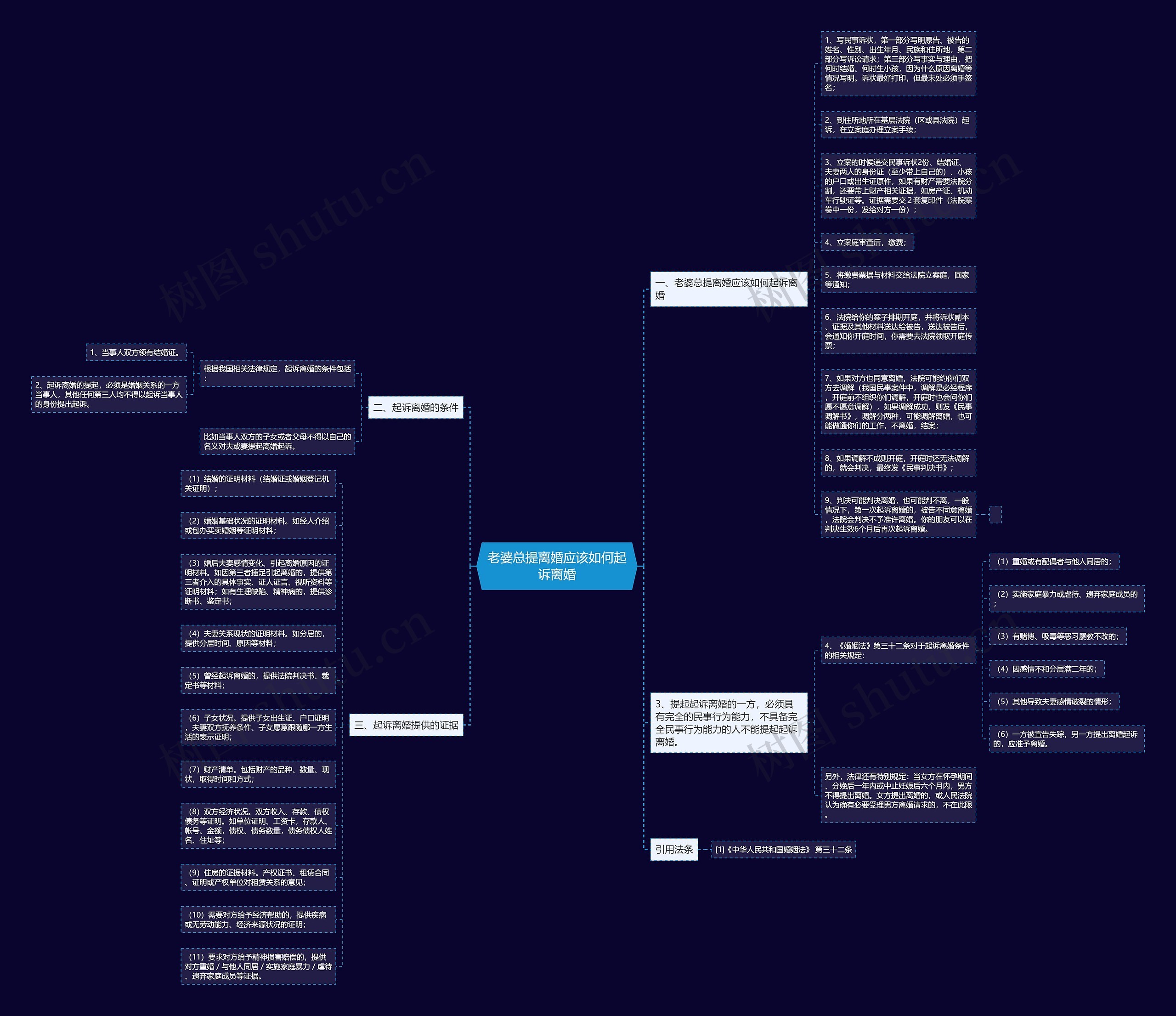 老婆总提离婚应该如何起诉离婚思维导图