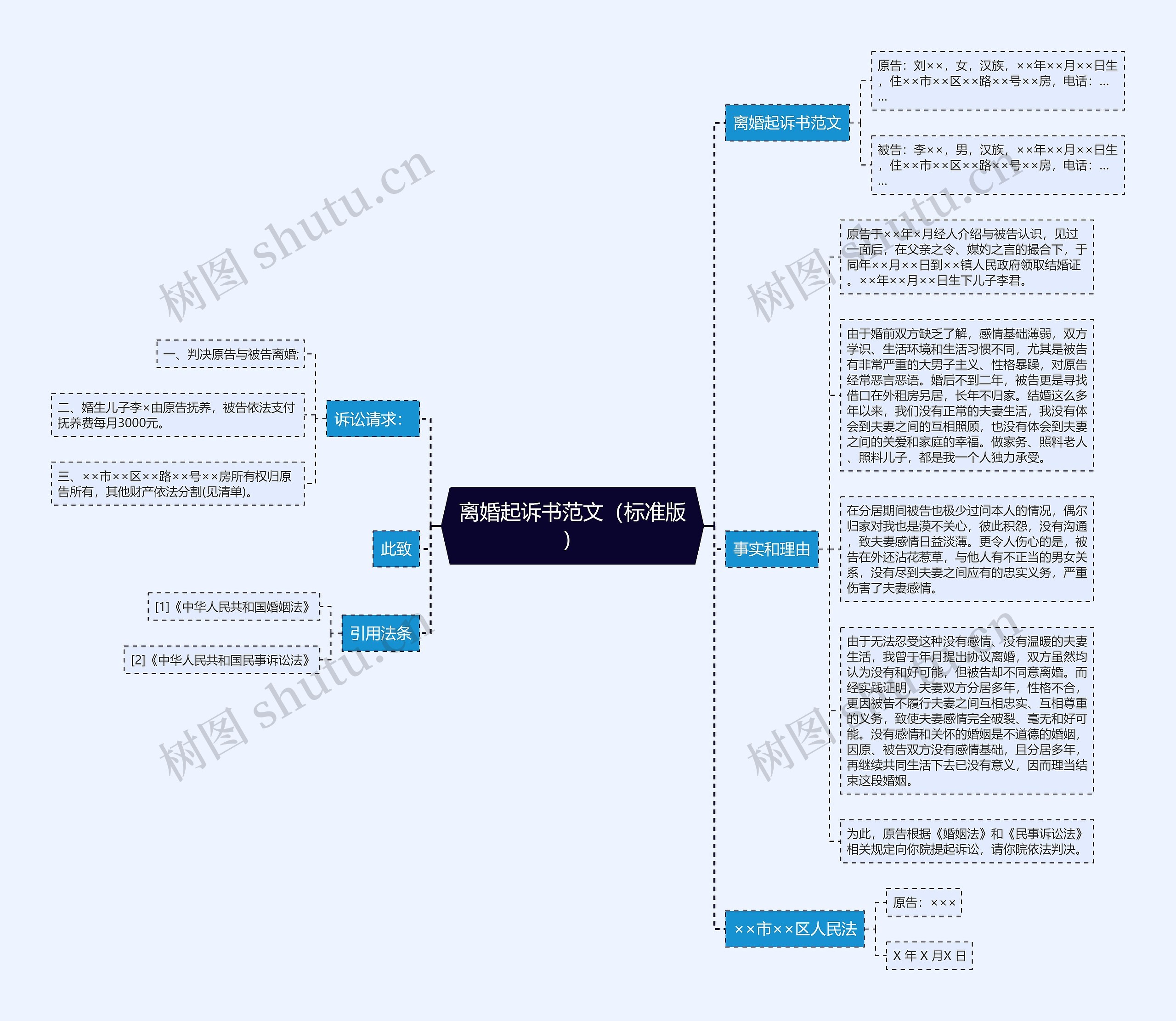 离婚起诉书范文（标准版）思维导图