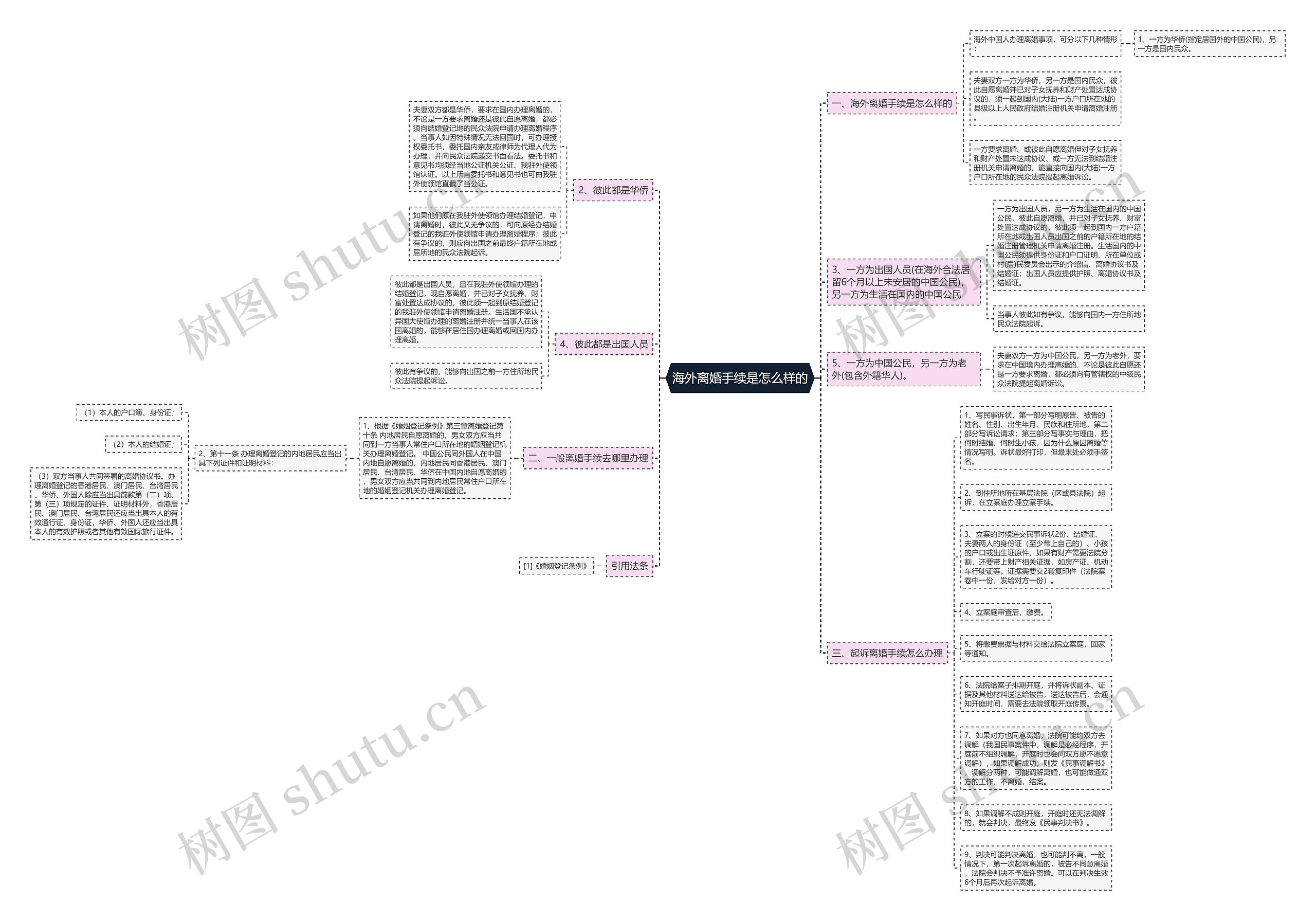海外离婚手续是怎么样的思维导图