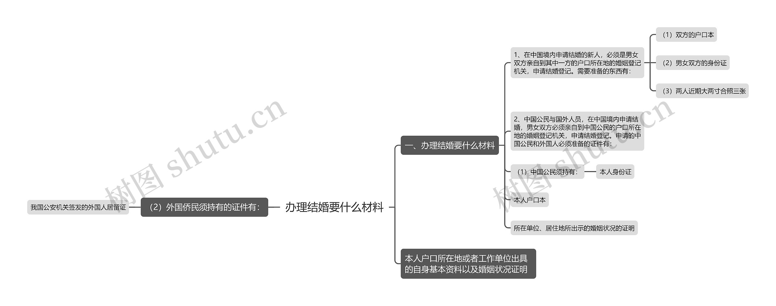 办理结婚要什么材料思维导图