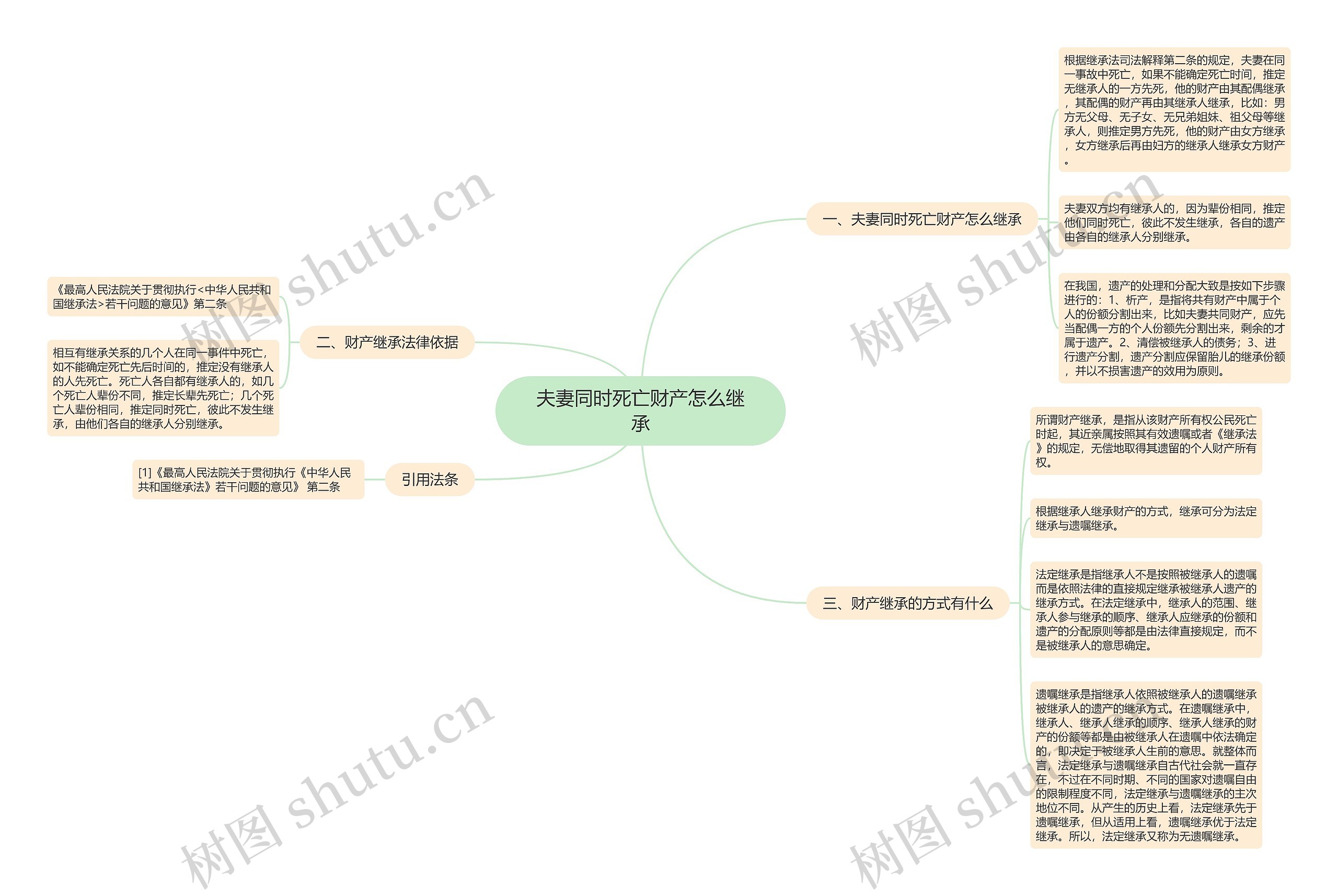 夫妻同时死亡财产怎么继承思维导图