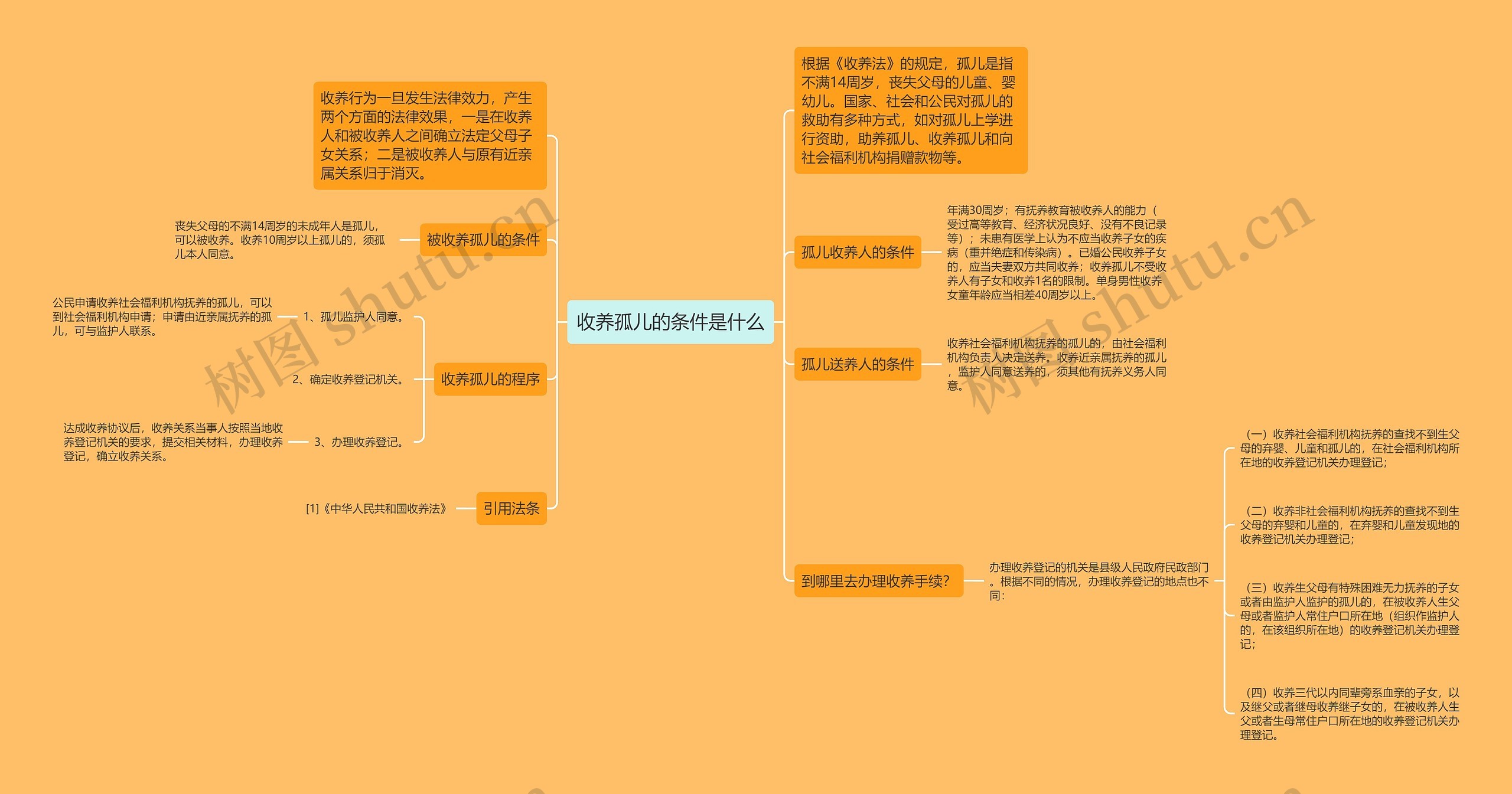 收养孤儿的条件是什么