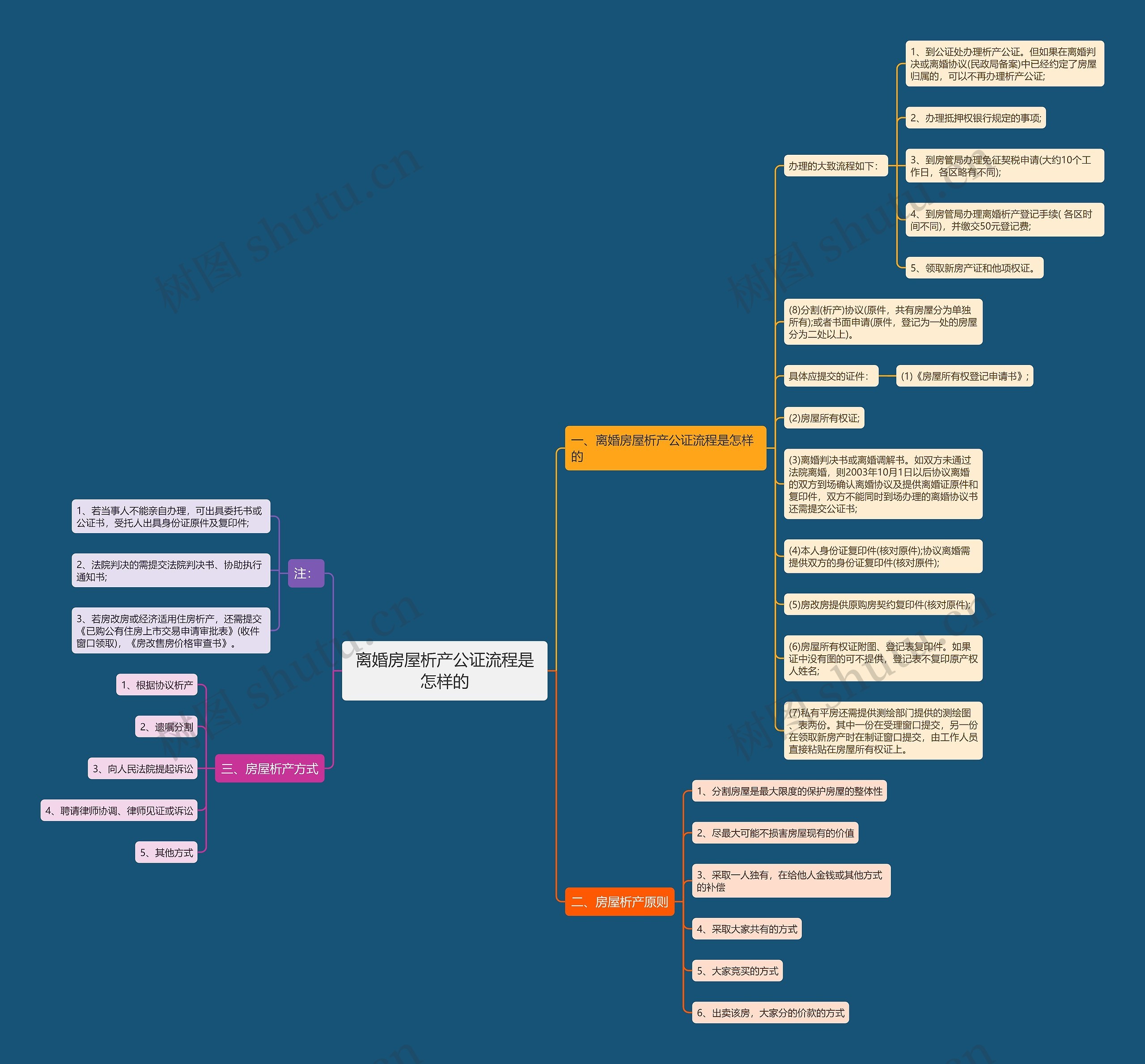 离婚房屋析产公证流程是怎样的 离婚房屋析产公证流程是怎样的
