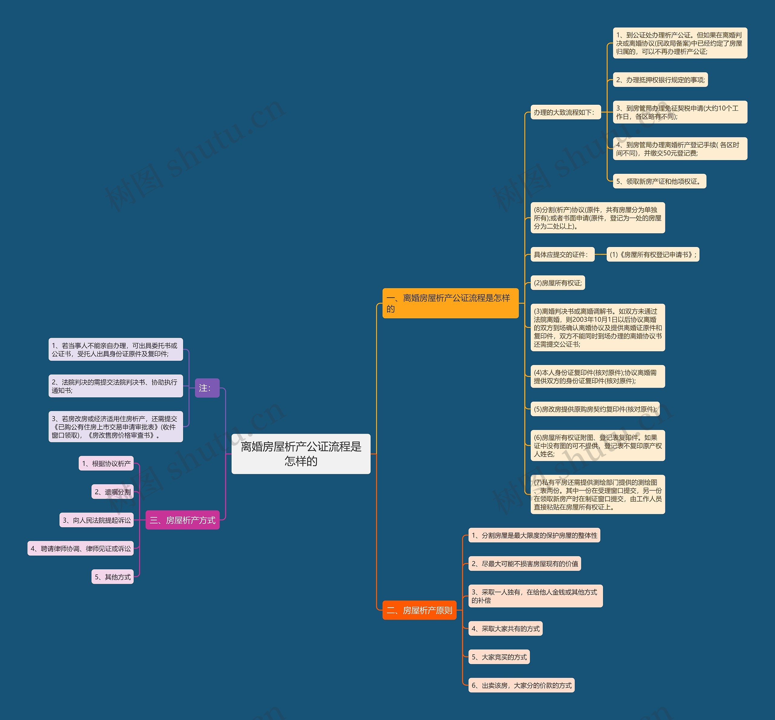 离婚房屋析产公证流程是怎样的思维导图
