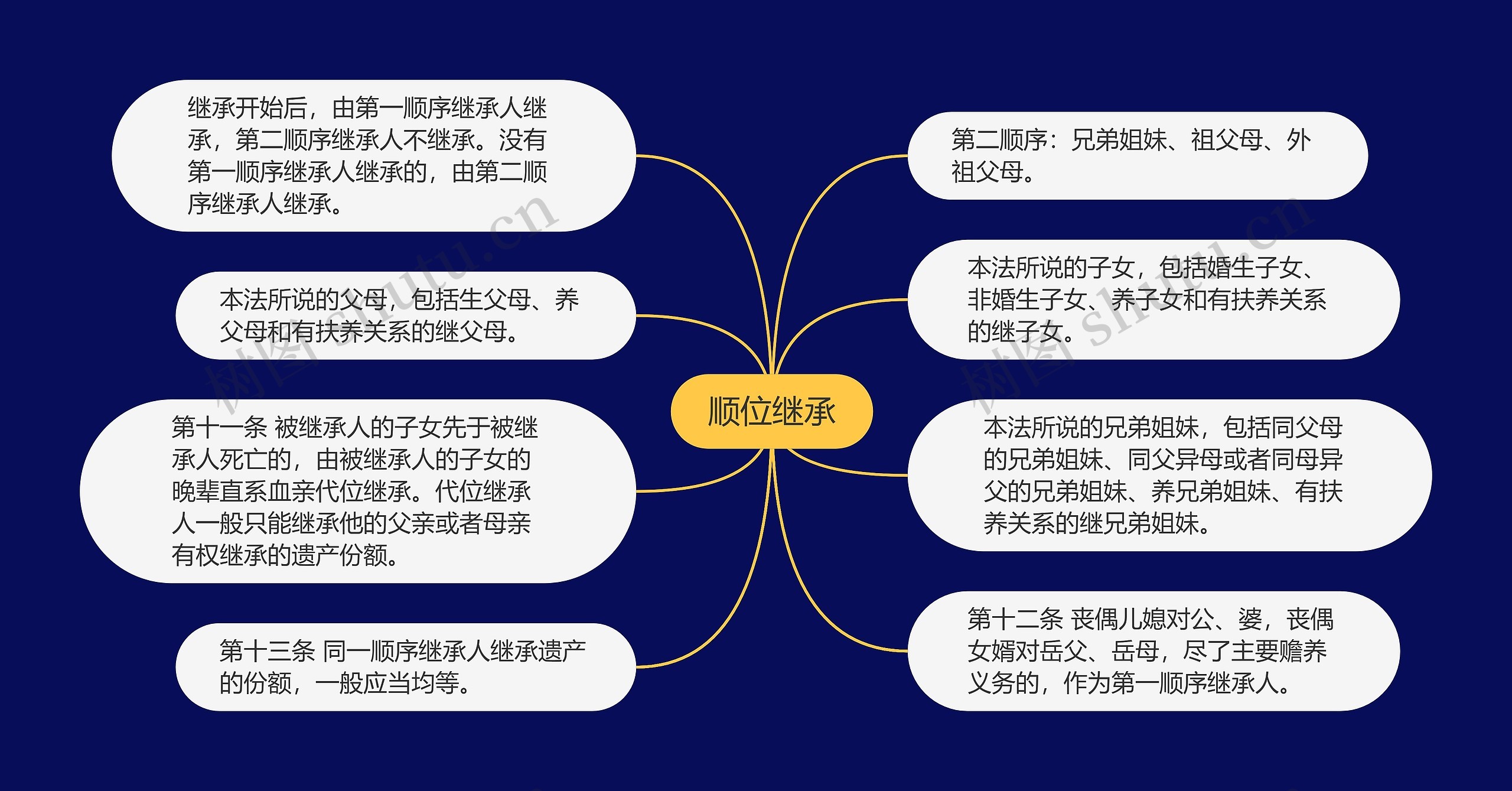 顺位继承思维导图