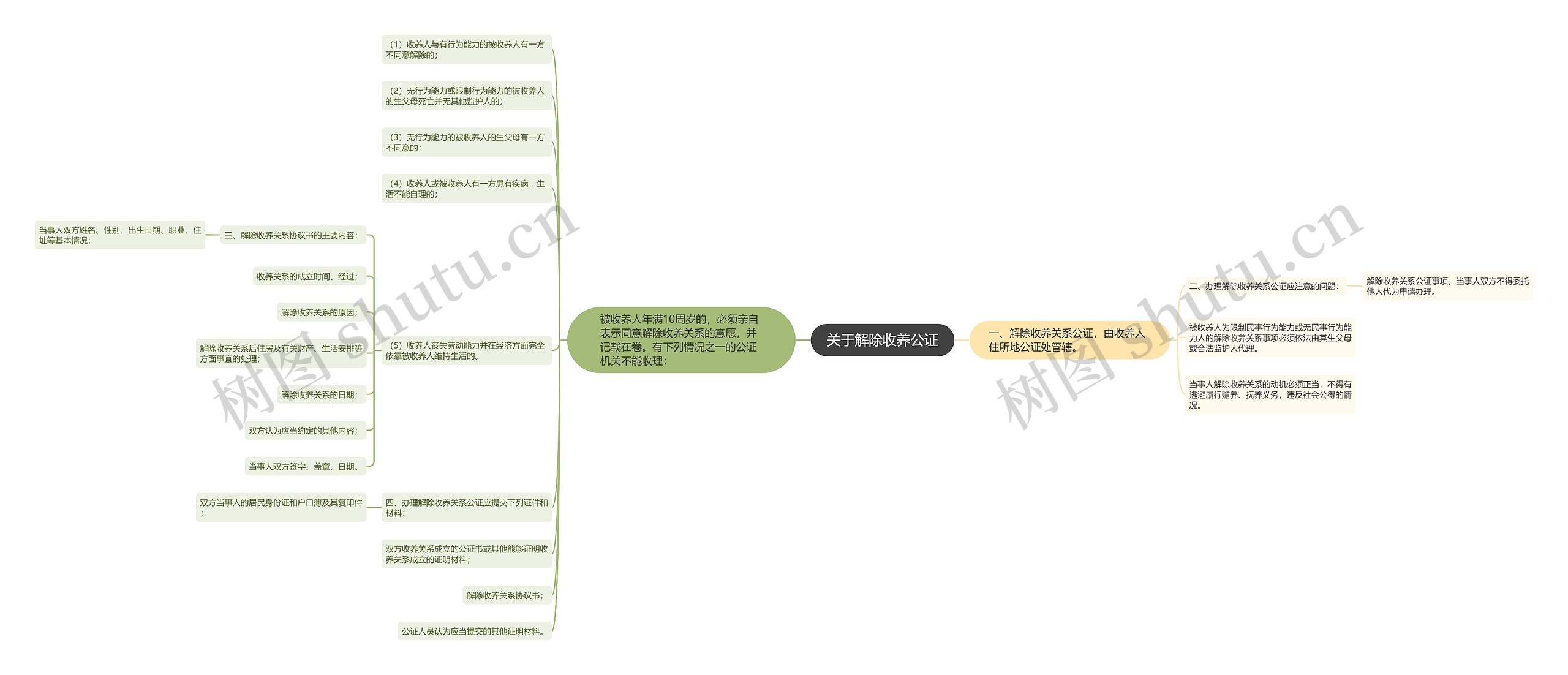 关于解除收养公证思维导图