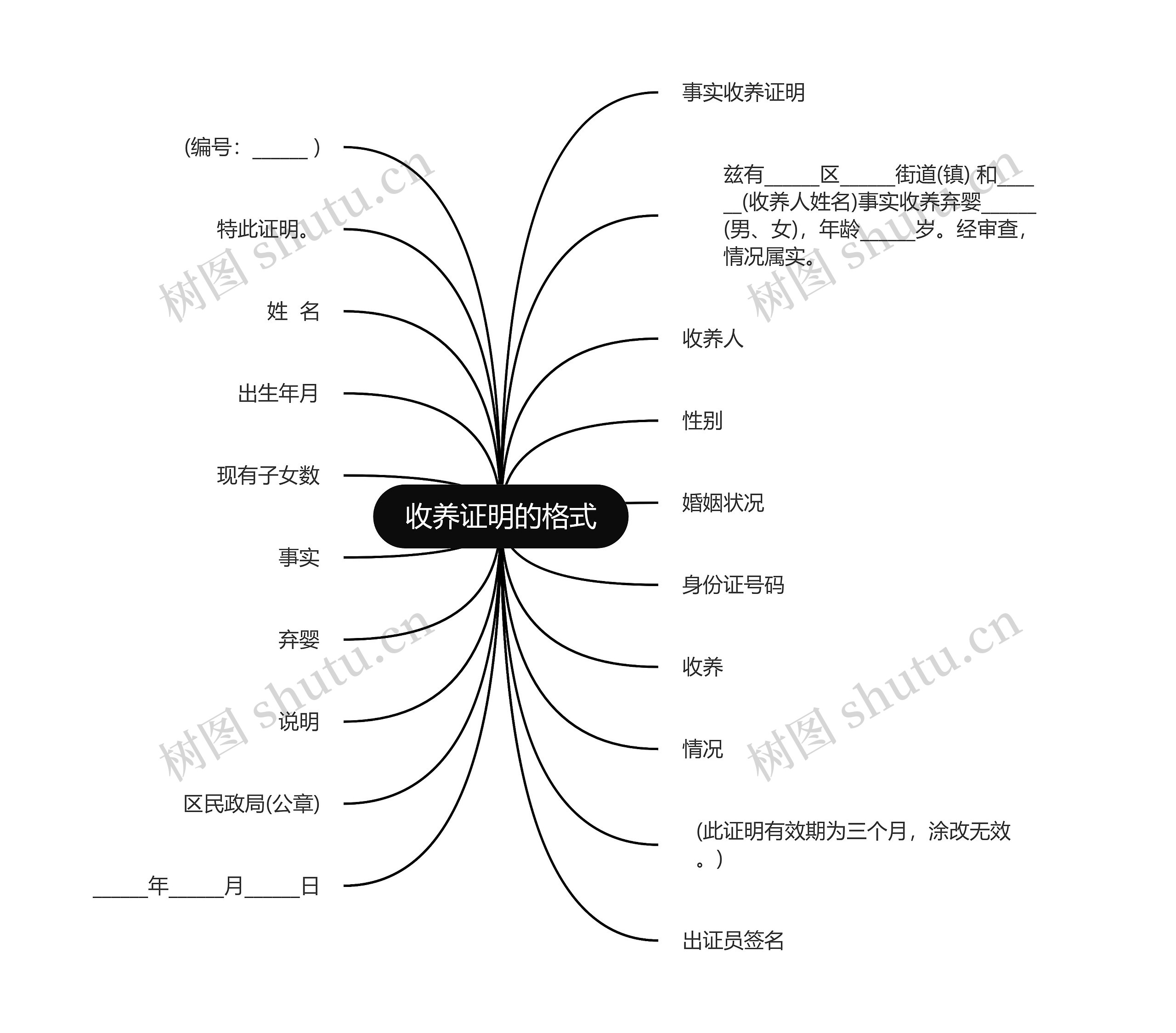 收养证明的格式思维导图