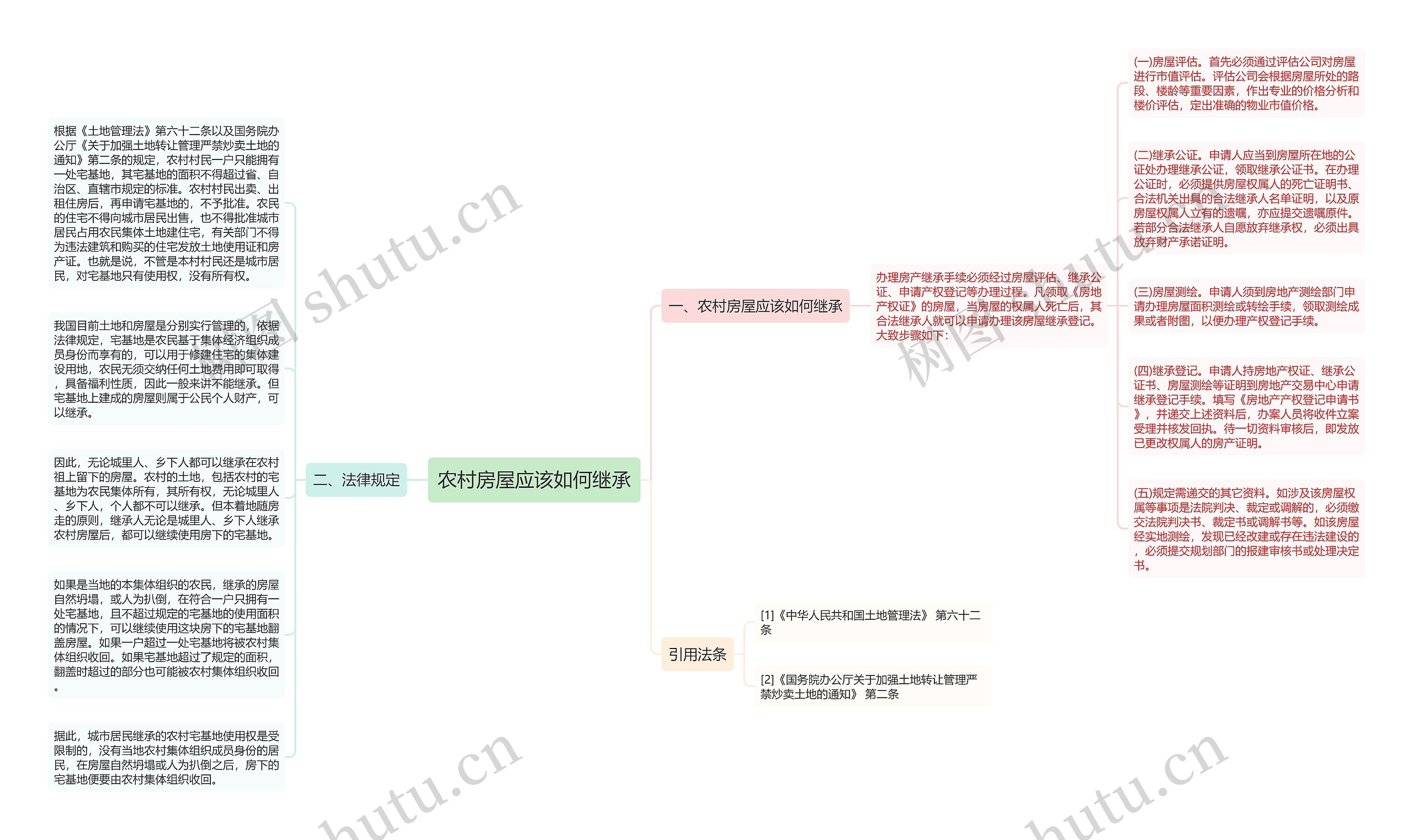 农村房屋应该如何继承思维导图