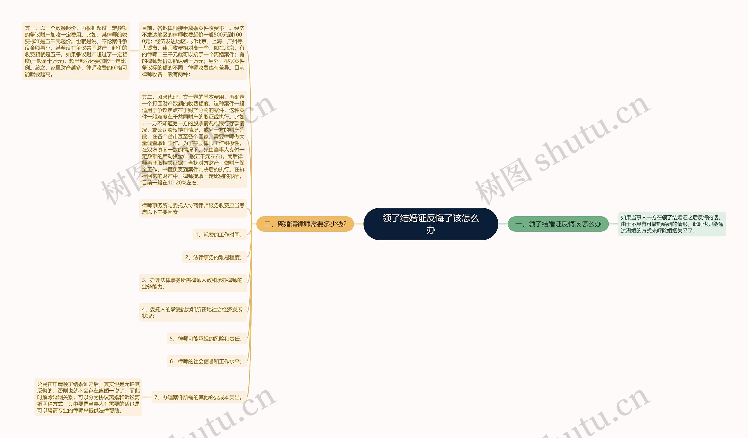 领了结婚证反悔了该怎么办思维导图