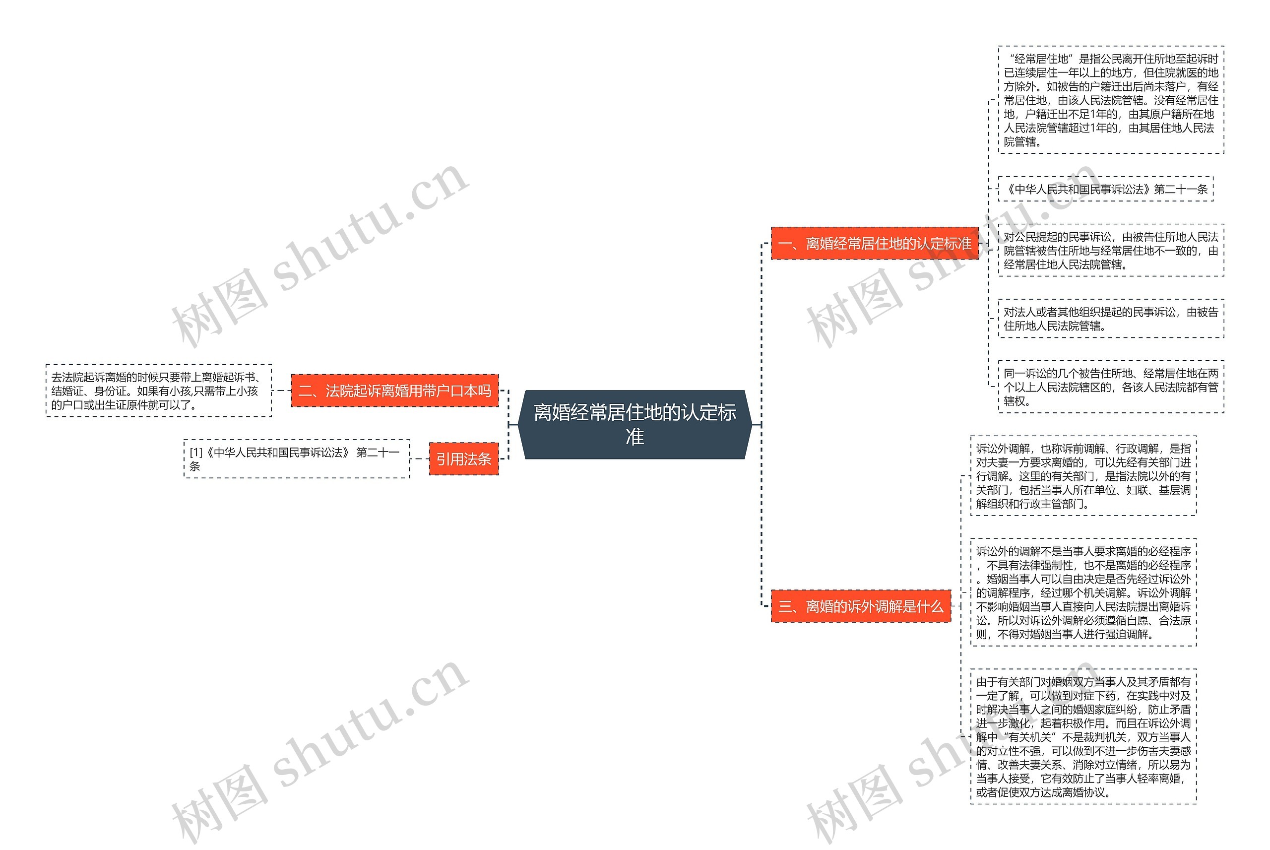 离婚经常居住地的认定标准思维导图