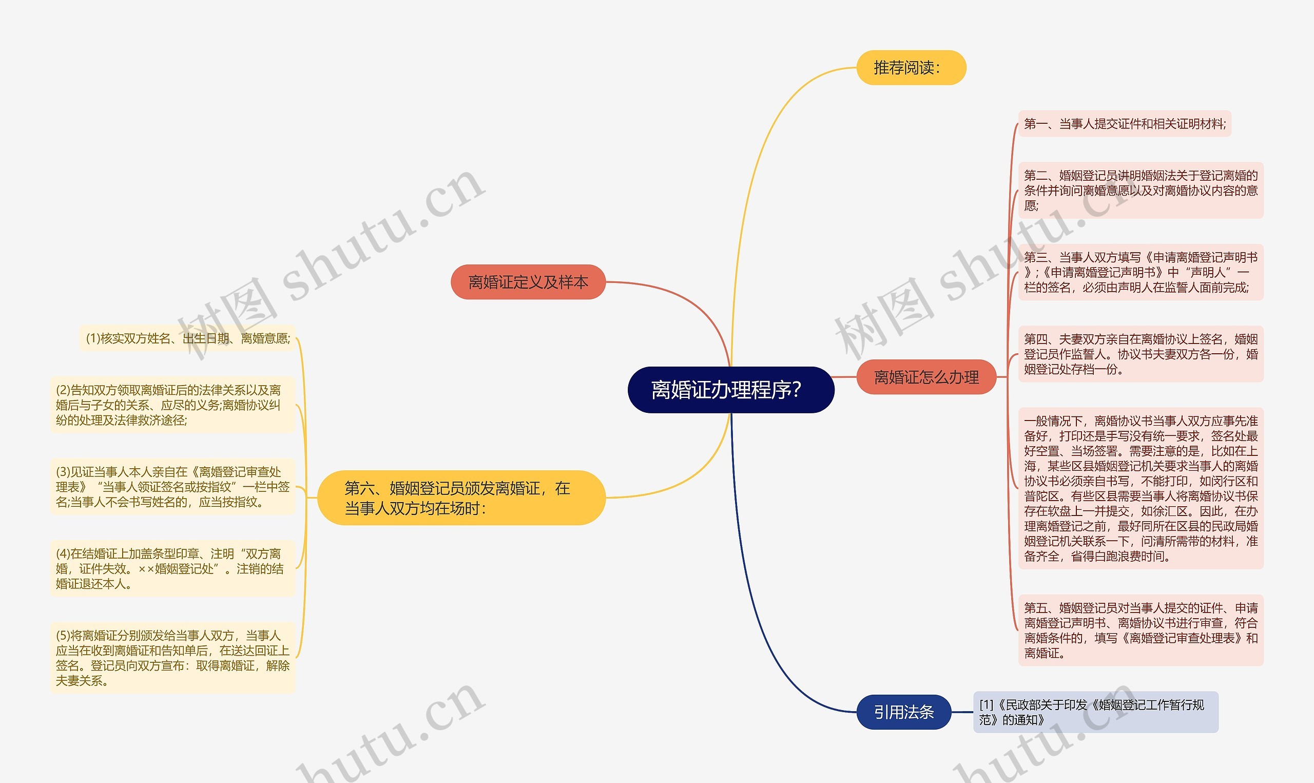 离婚证办理程序？思维导图