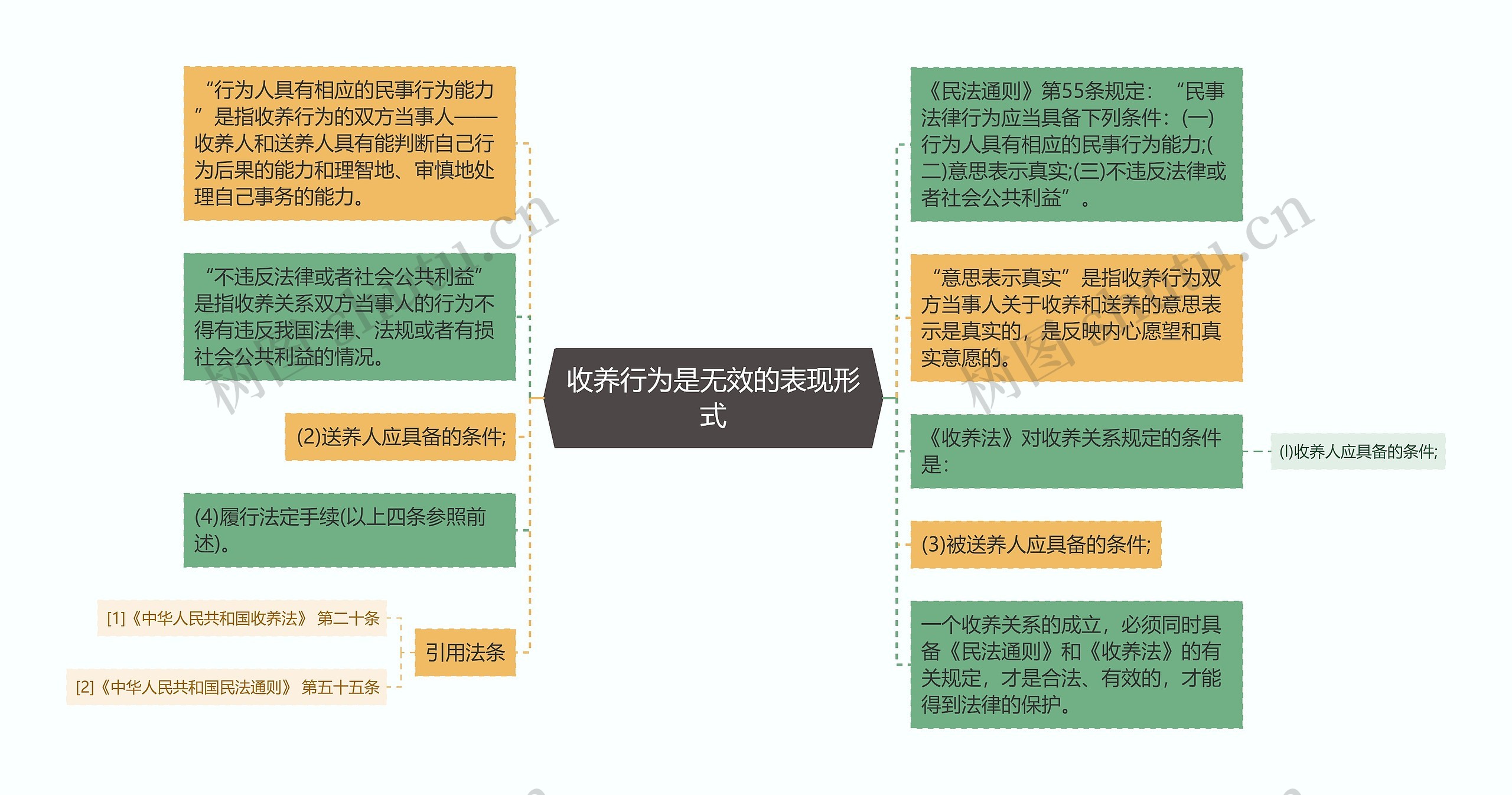 收养行为是无效的表现形式思维导图