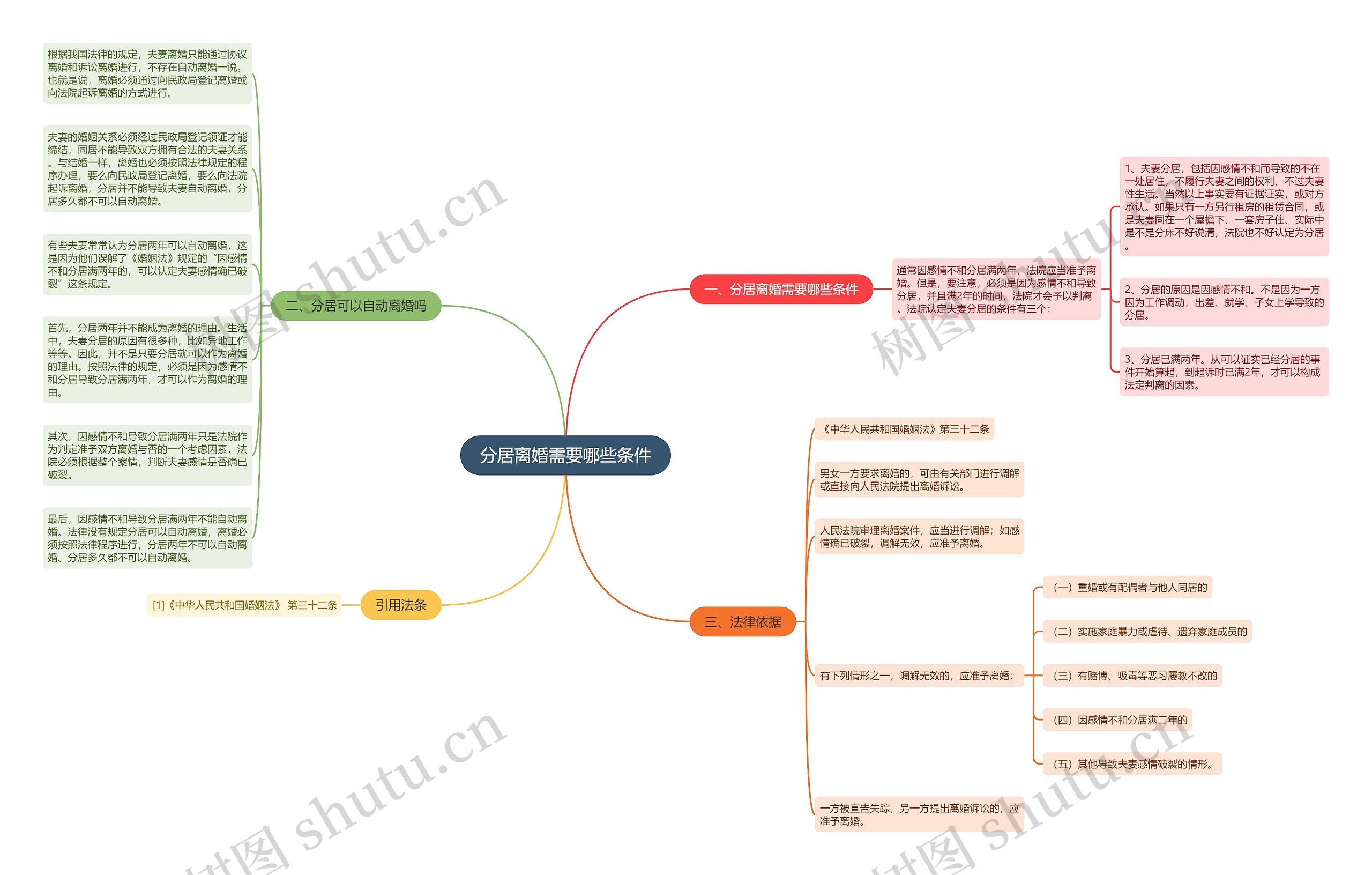 分居离婚需要哪些条件思维导图