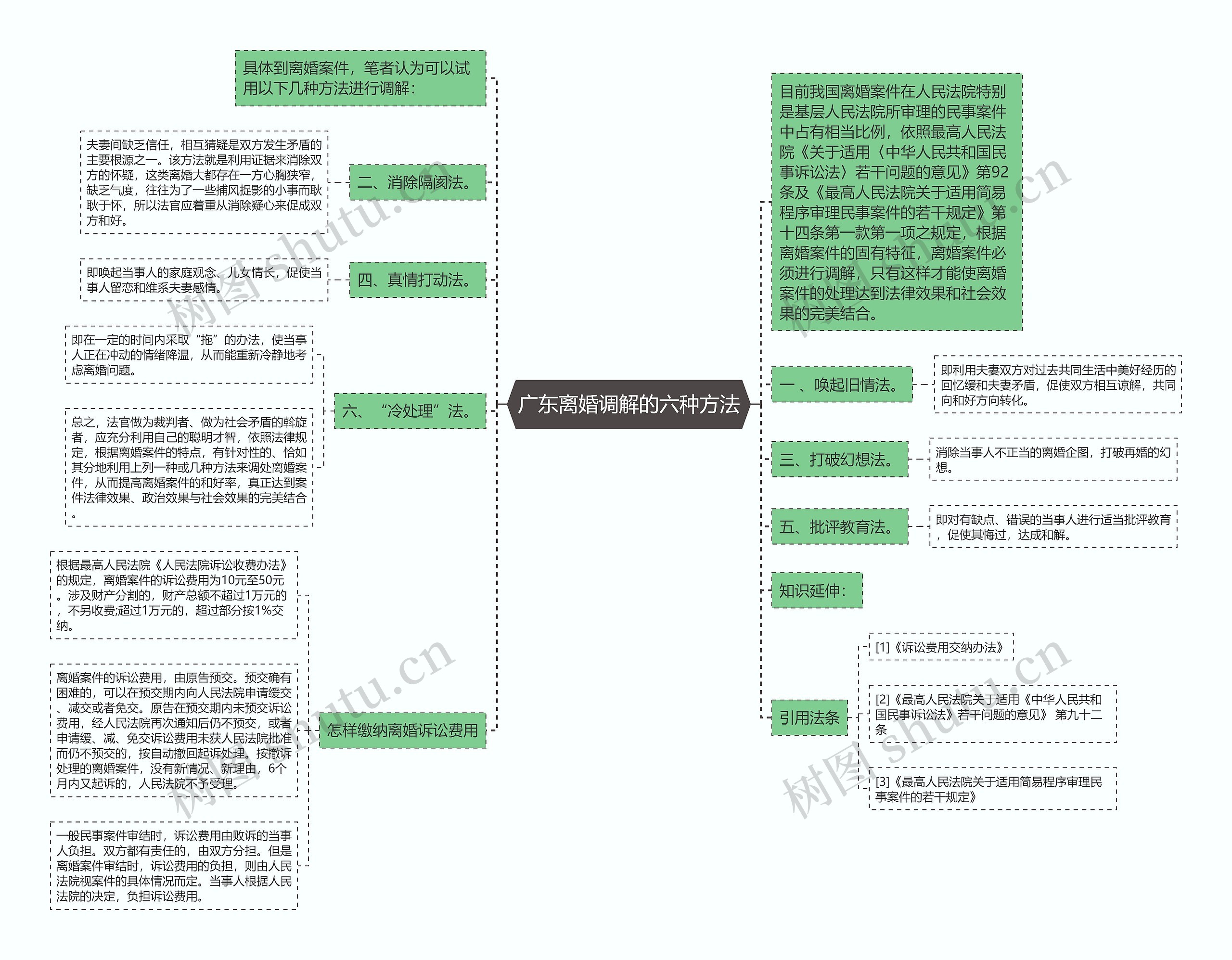 广东离婚调解的六种方法思维导图