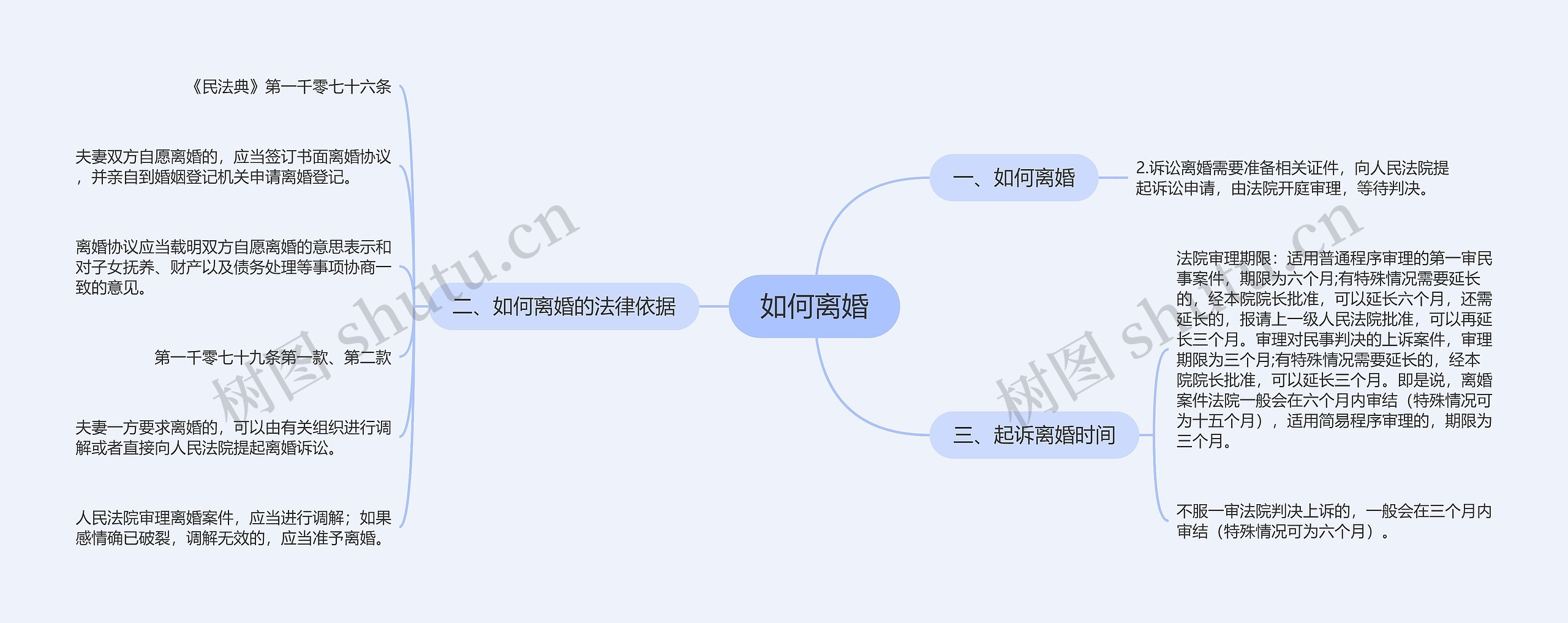 如何离婚思维导图