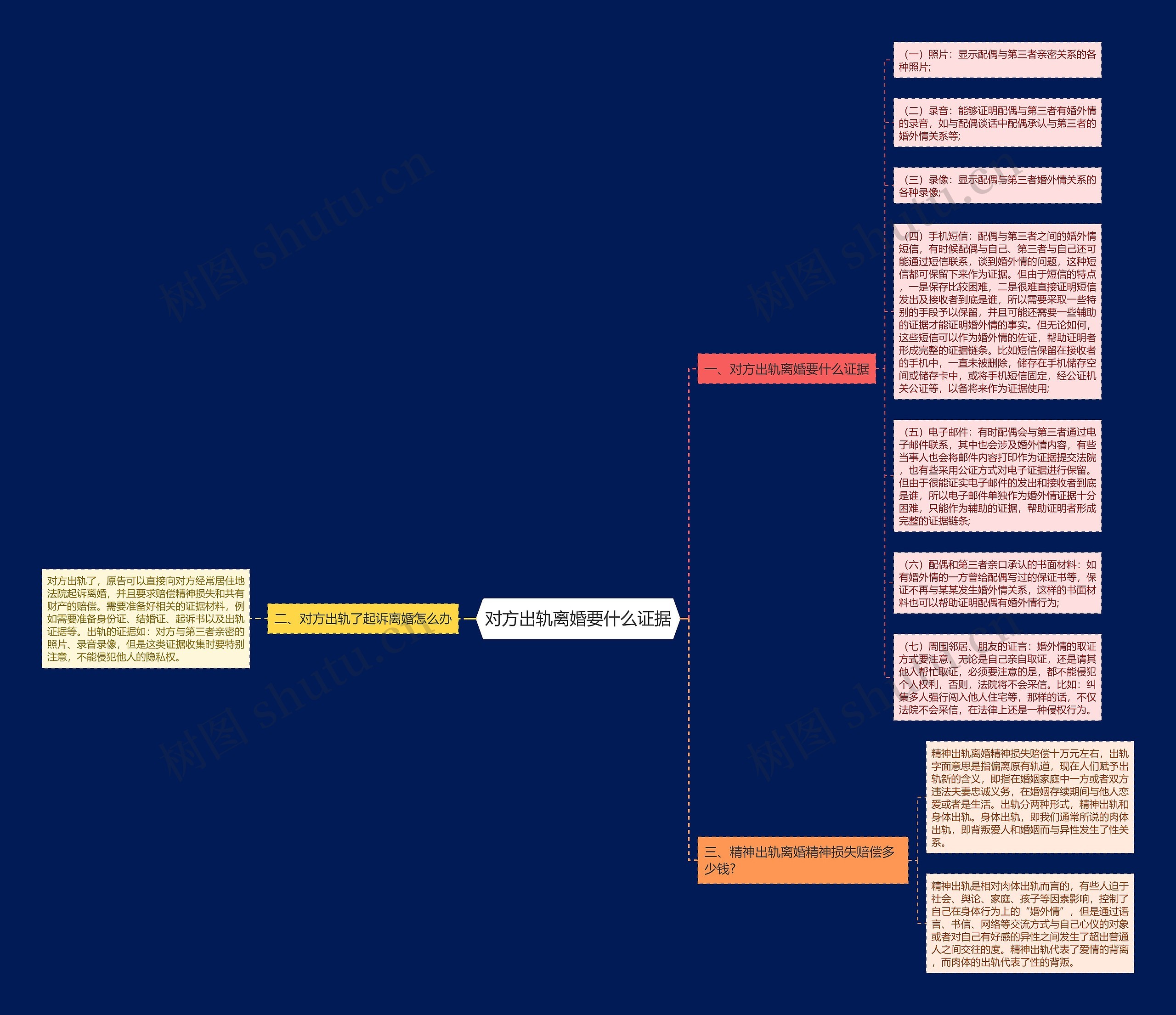 对方出轨离婚要什么证据思维导图
