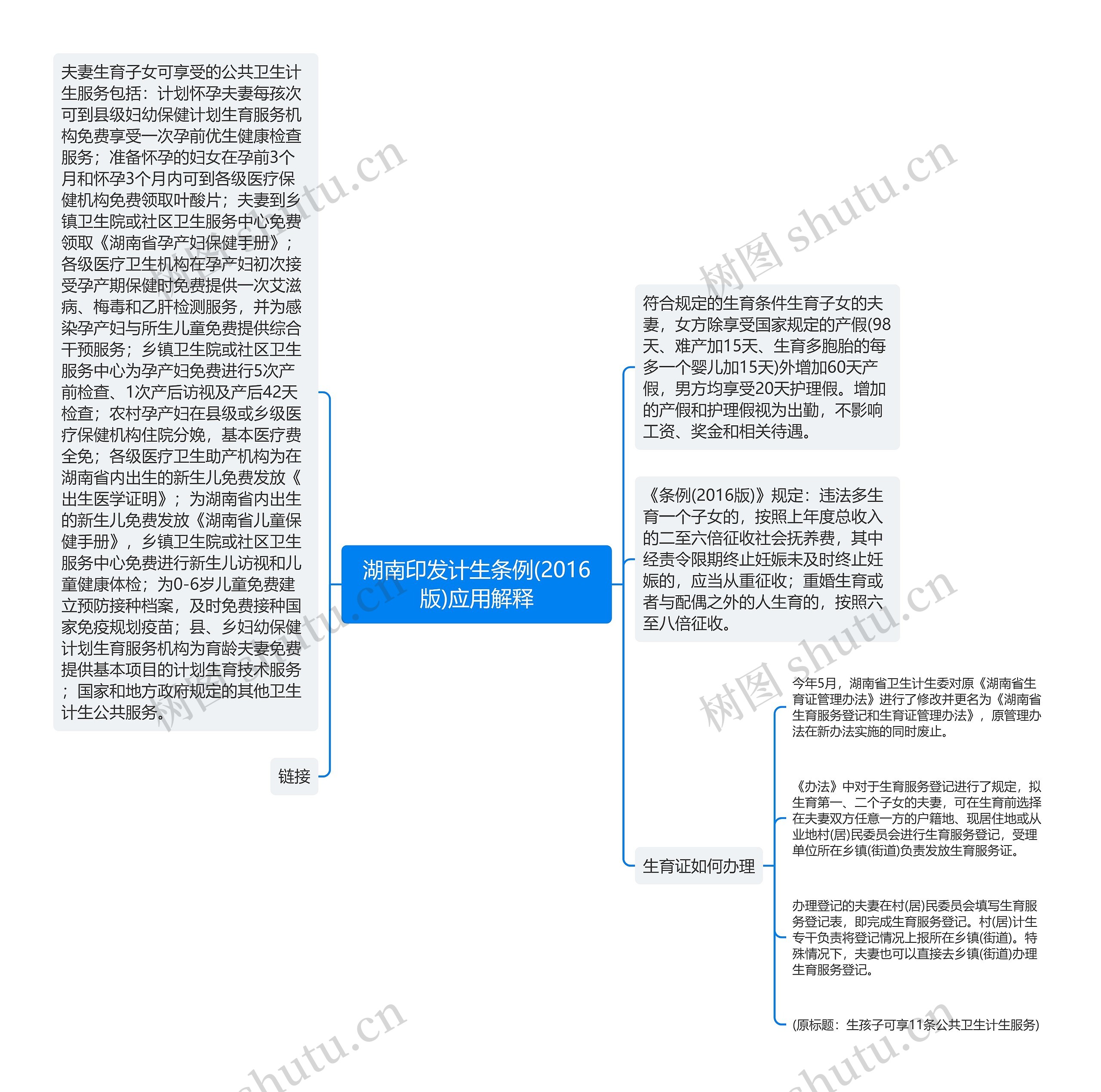 湖南印发计生条例(2016版)应用解释思维导图