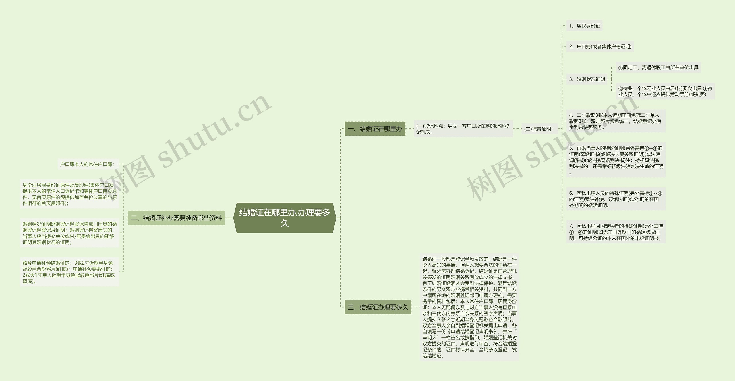 结婚证在哪里办,办理要多久思维导图