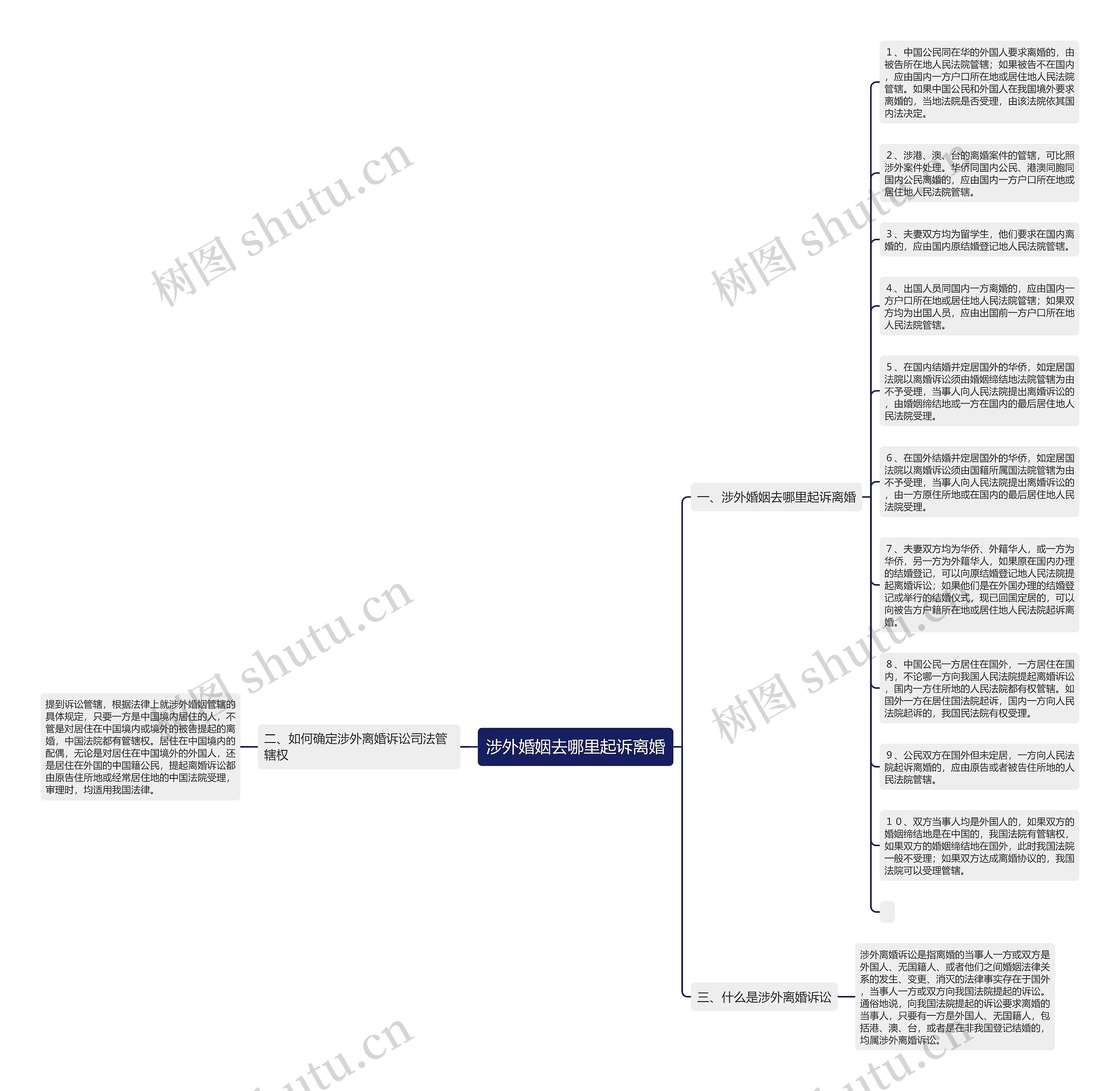 涉外婚姻去哪里起诉离婚思维导图