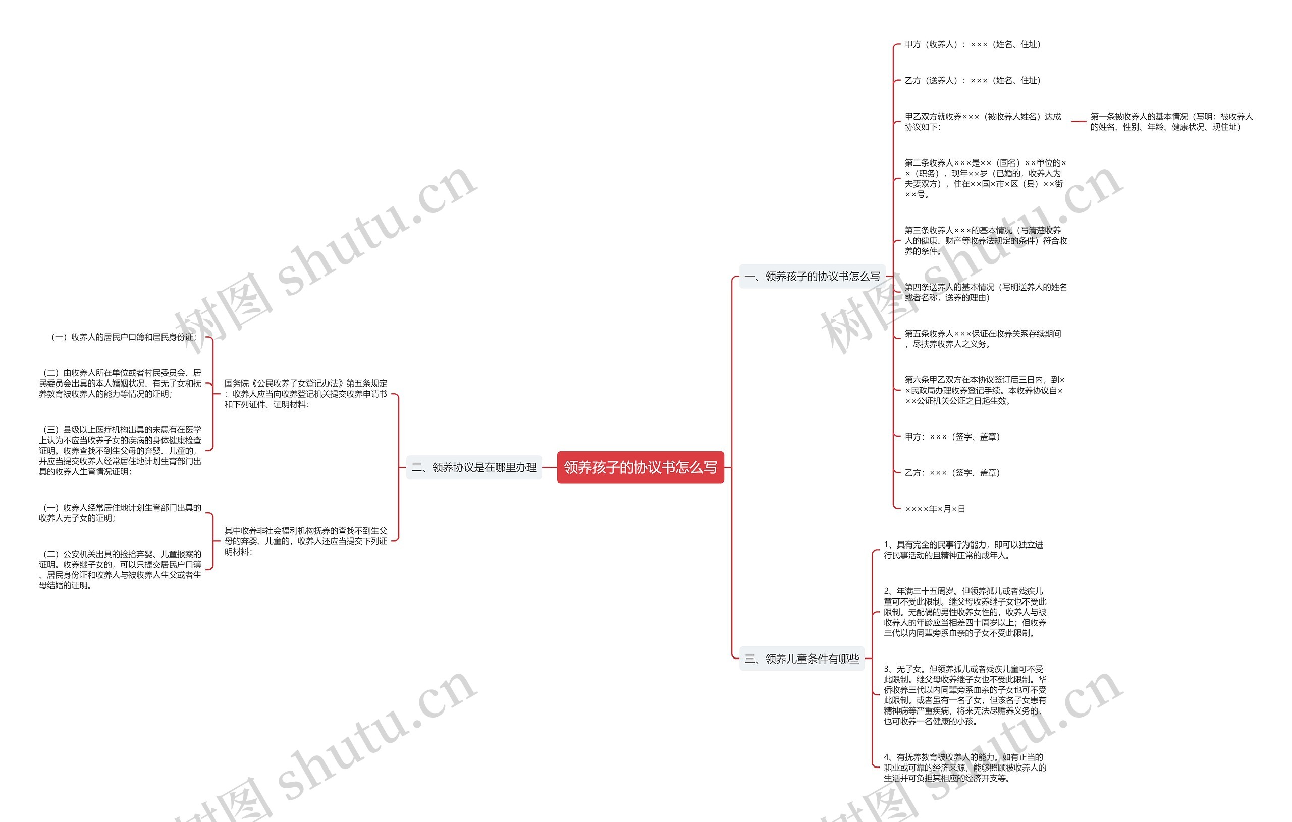 领养孩子的协议书怎么写思维导图