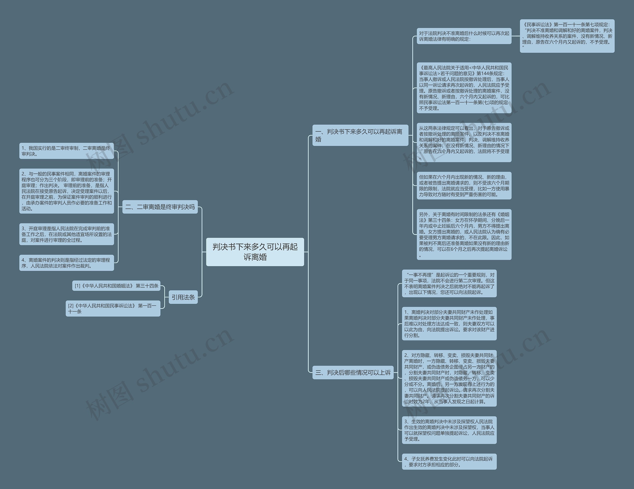 判决书下来多久可以再起诉离婚思维导图