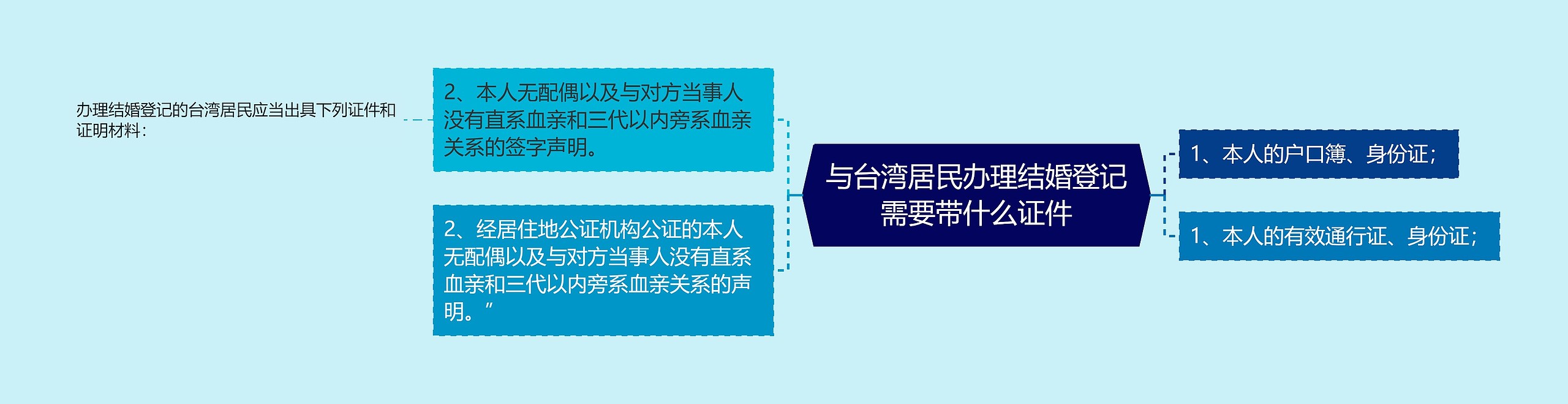 与台湾居民办理结婚登记需要带什么证件思维导图