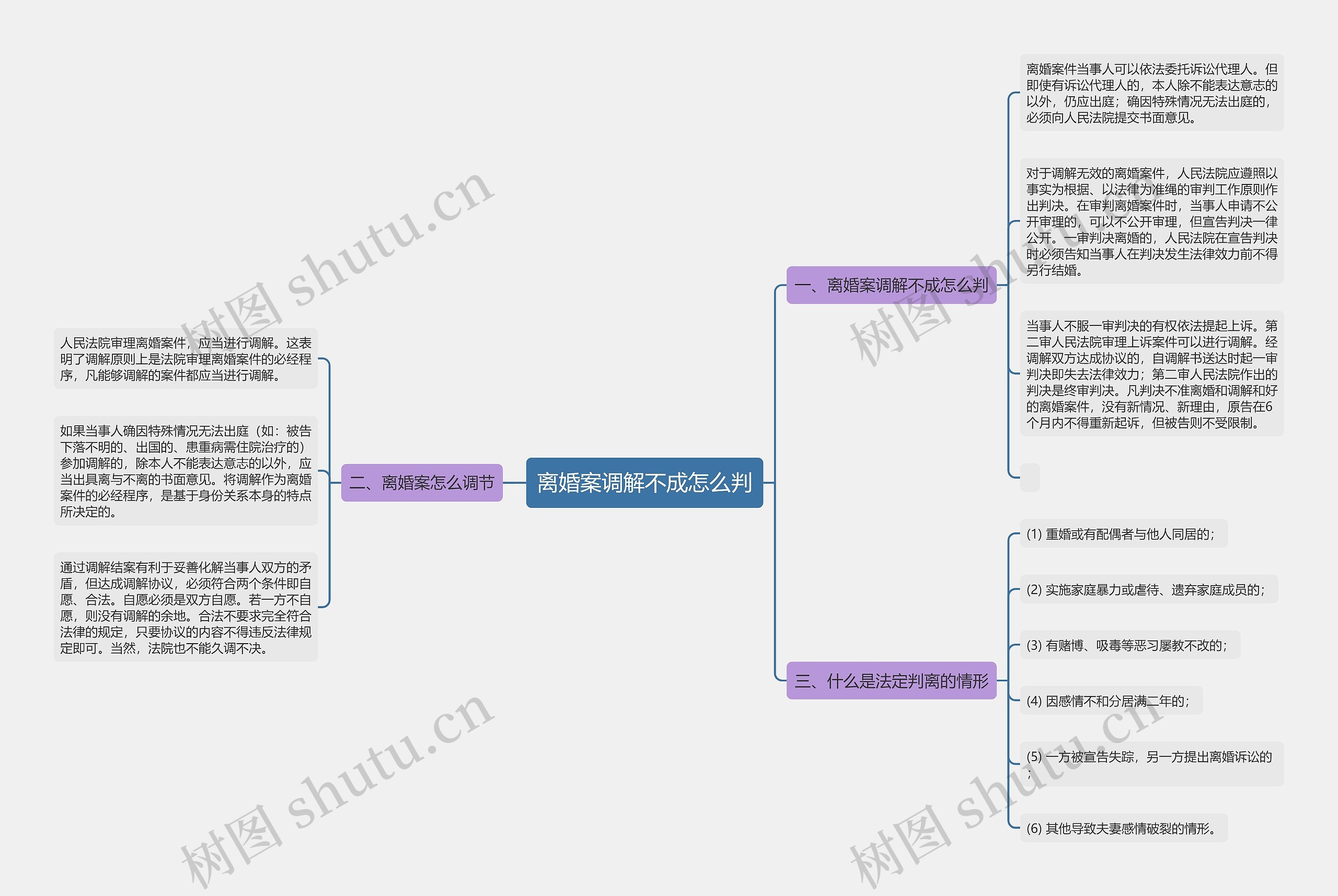 离婚案调解不成怎么判