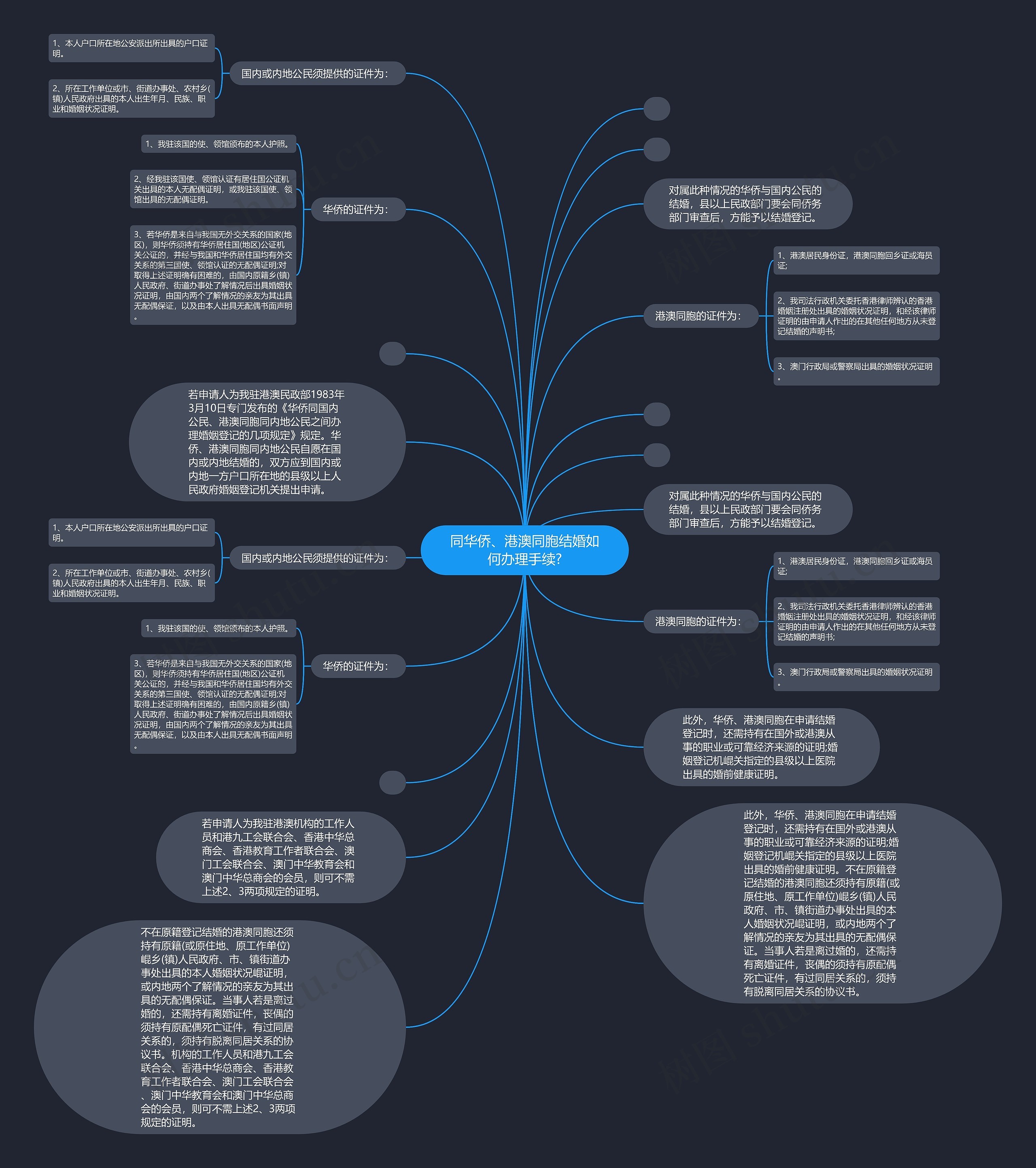 同华侨、港澳同胞结婚如何办理手续?思维导图