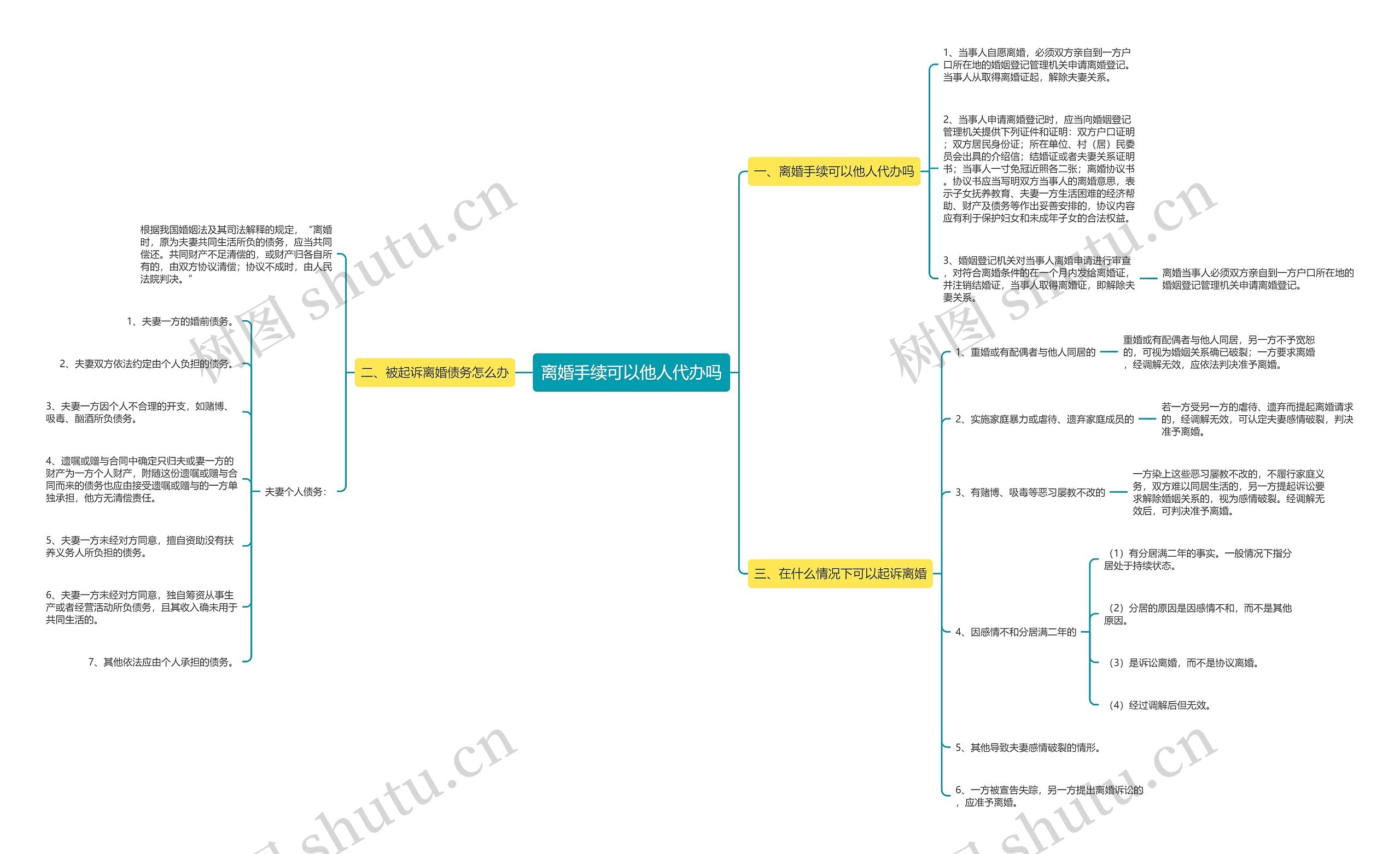 离婚手续可以他人代办吗思维导图