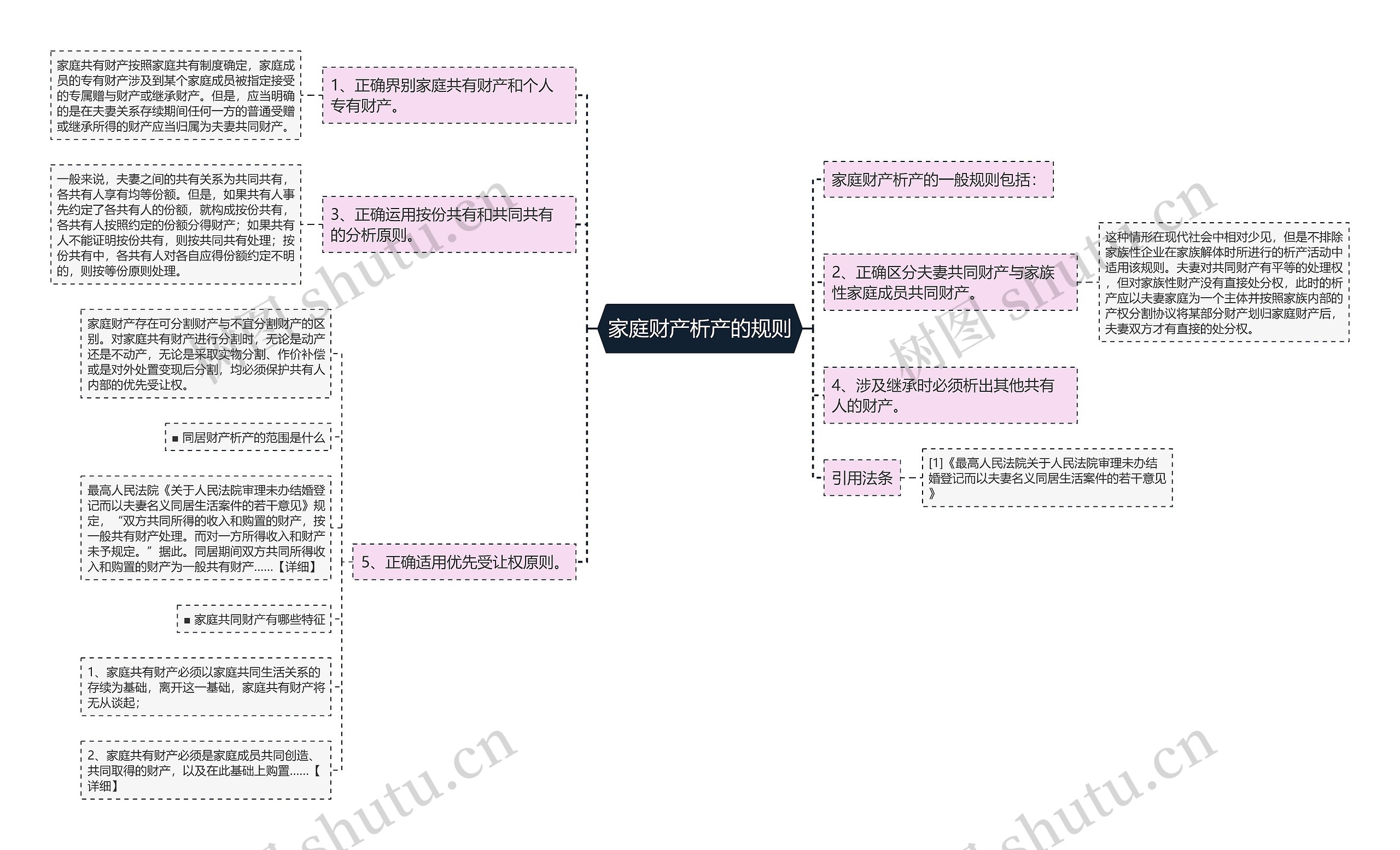 家庭财产析产的规则思维导图