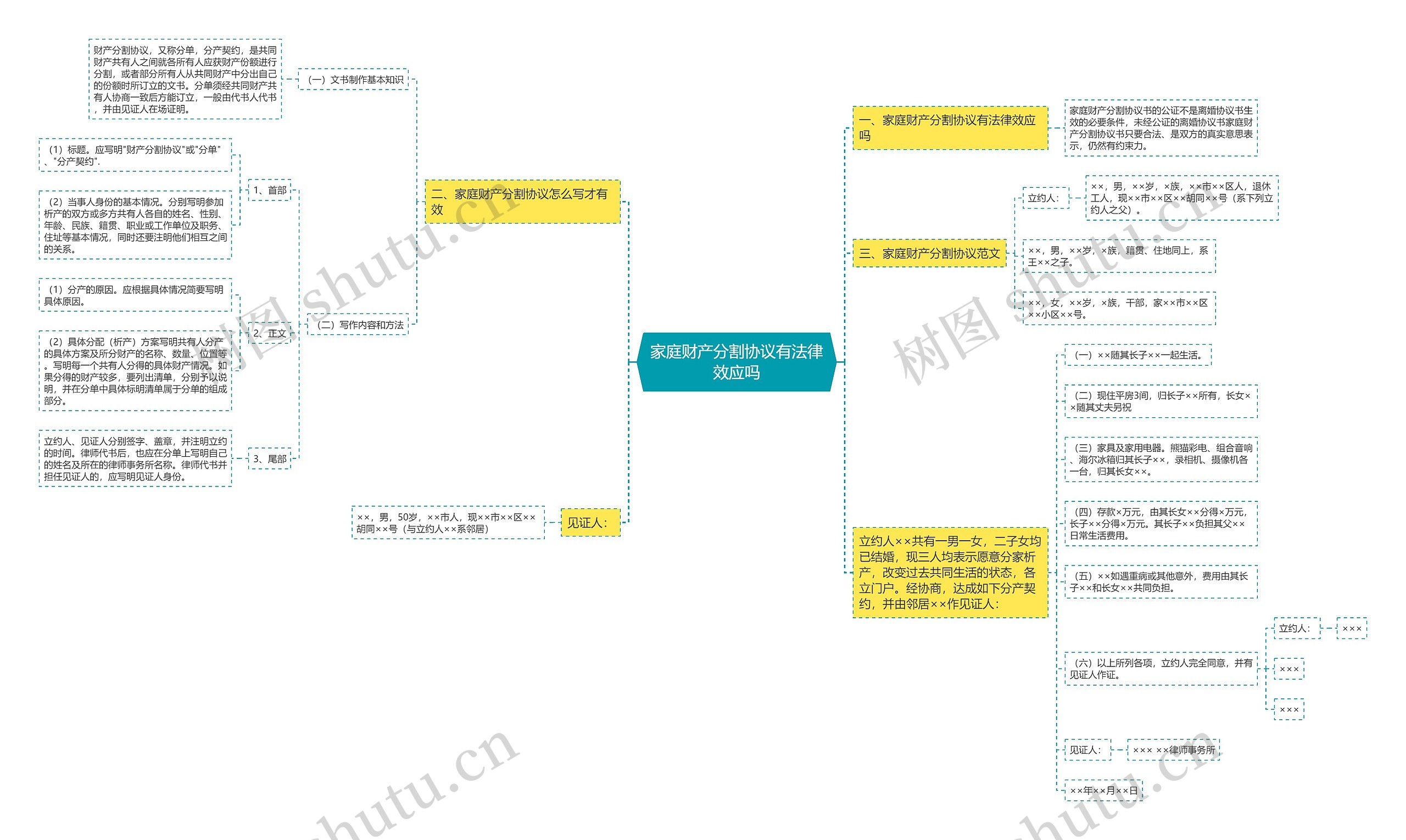 家庭财产分割协议有法律效应吗思维导图