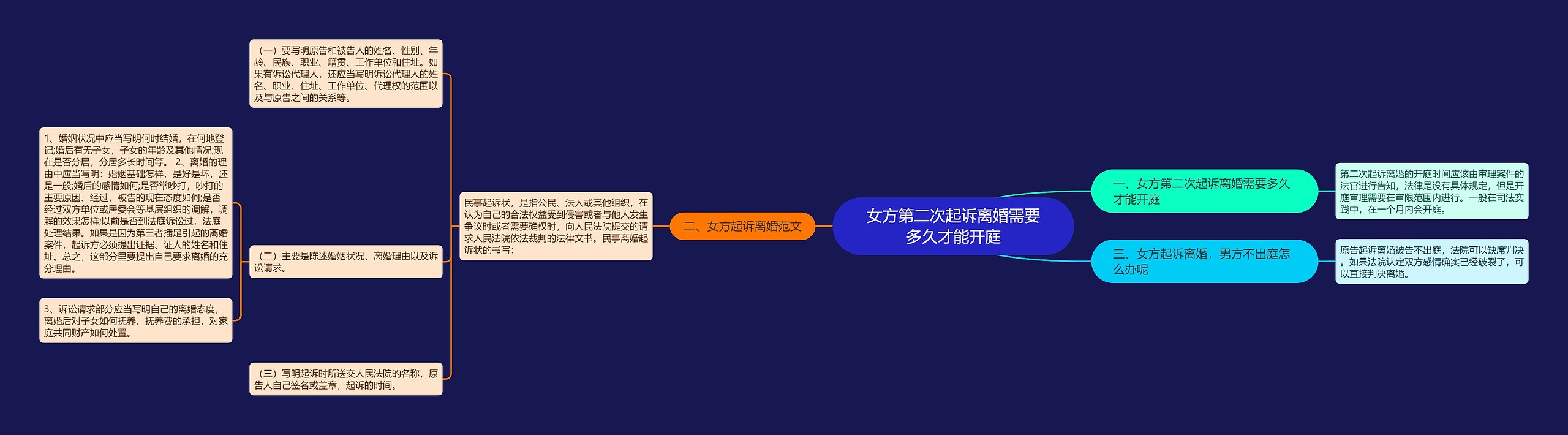 女方第二次起诉离婚需要多久才能开庭思维导图