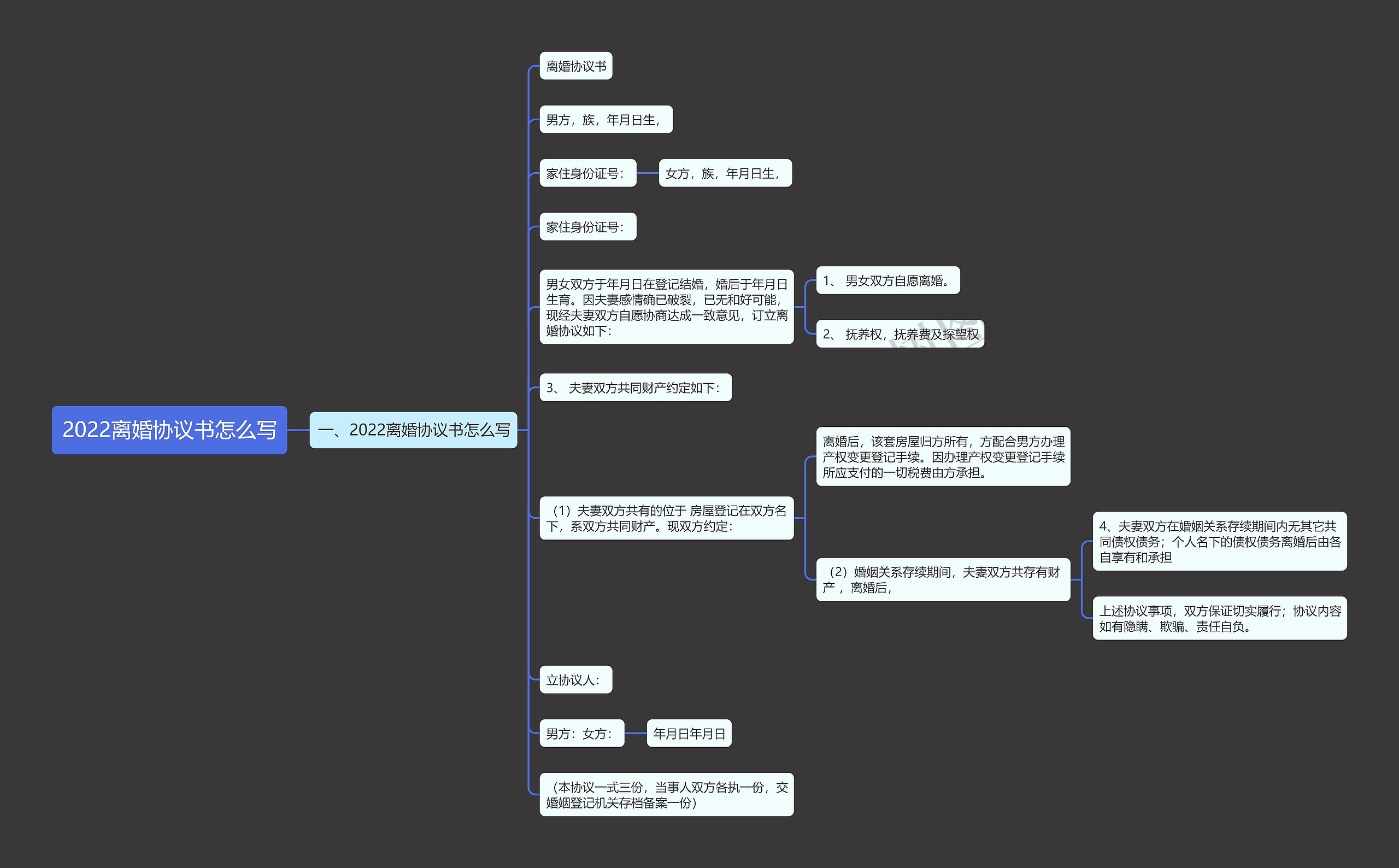 2022离婚协议书怎么写思维导图