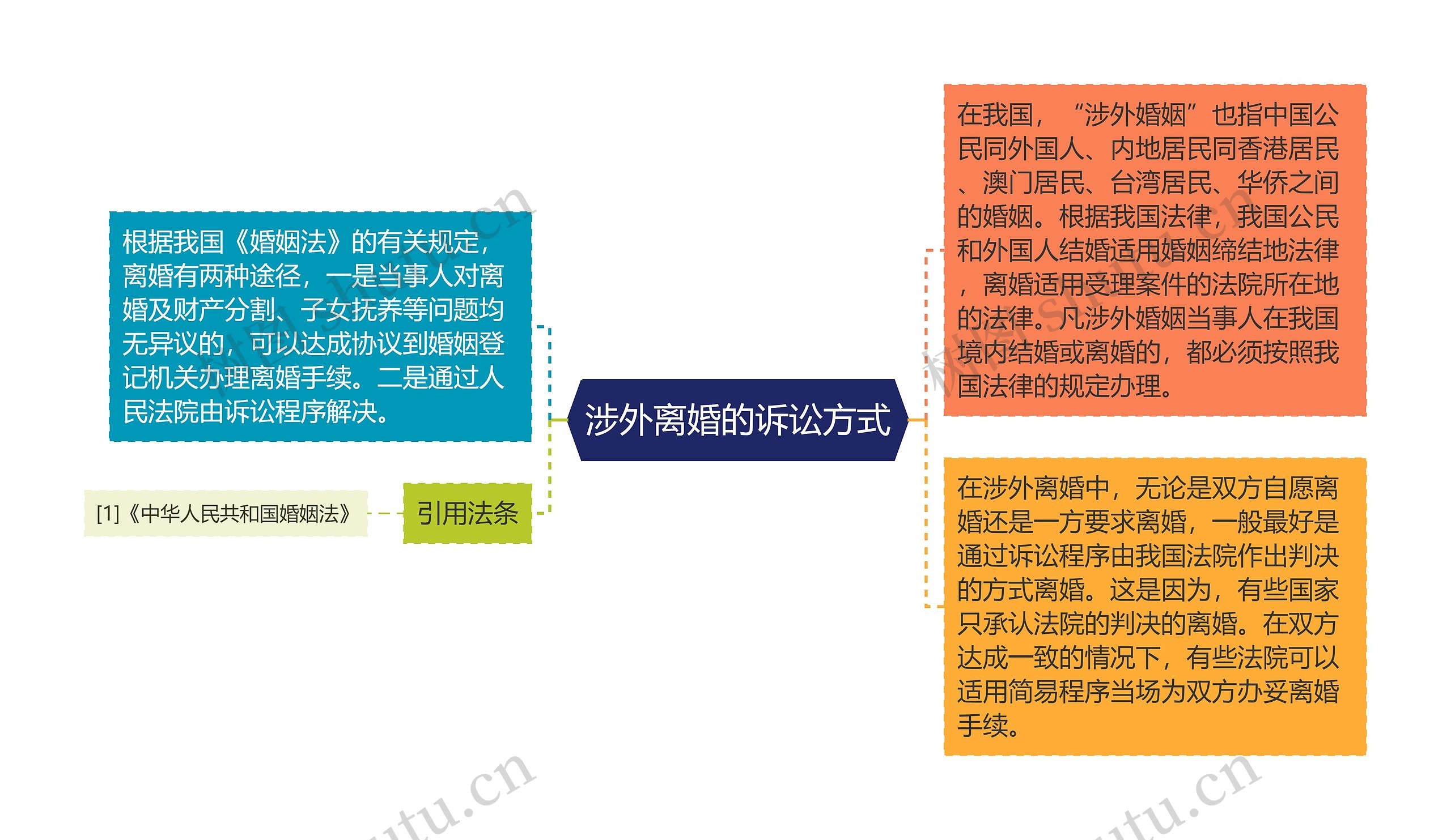 涉外离婚的诉讼方式思维导图