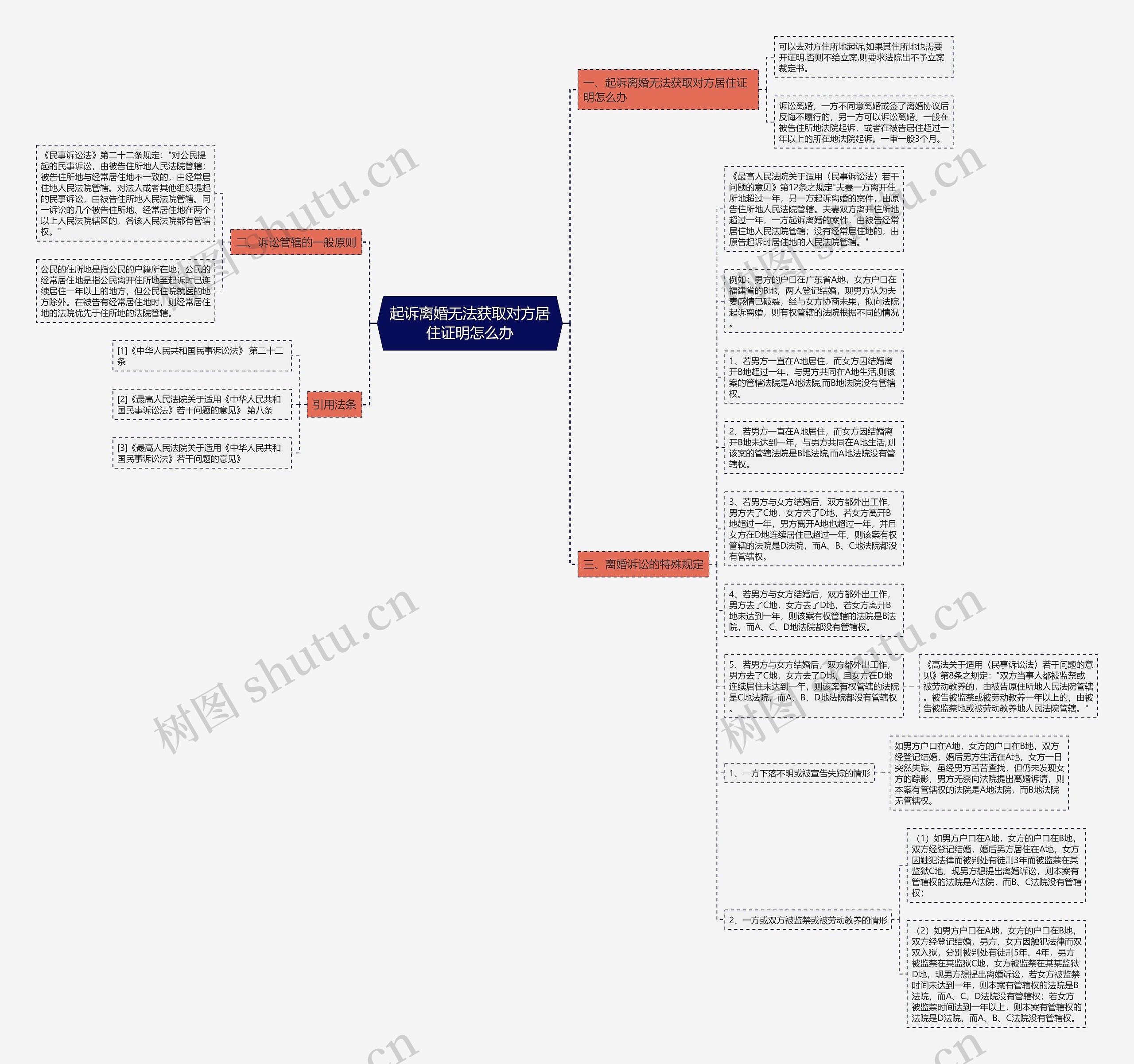 起诉离婚无法获取对方居住证明怎么办思维导图