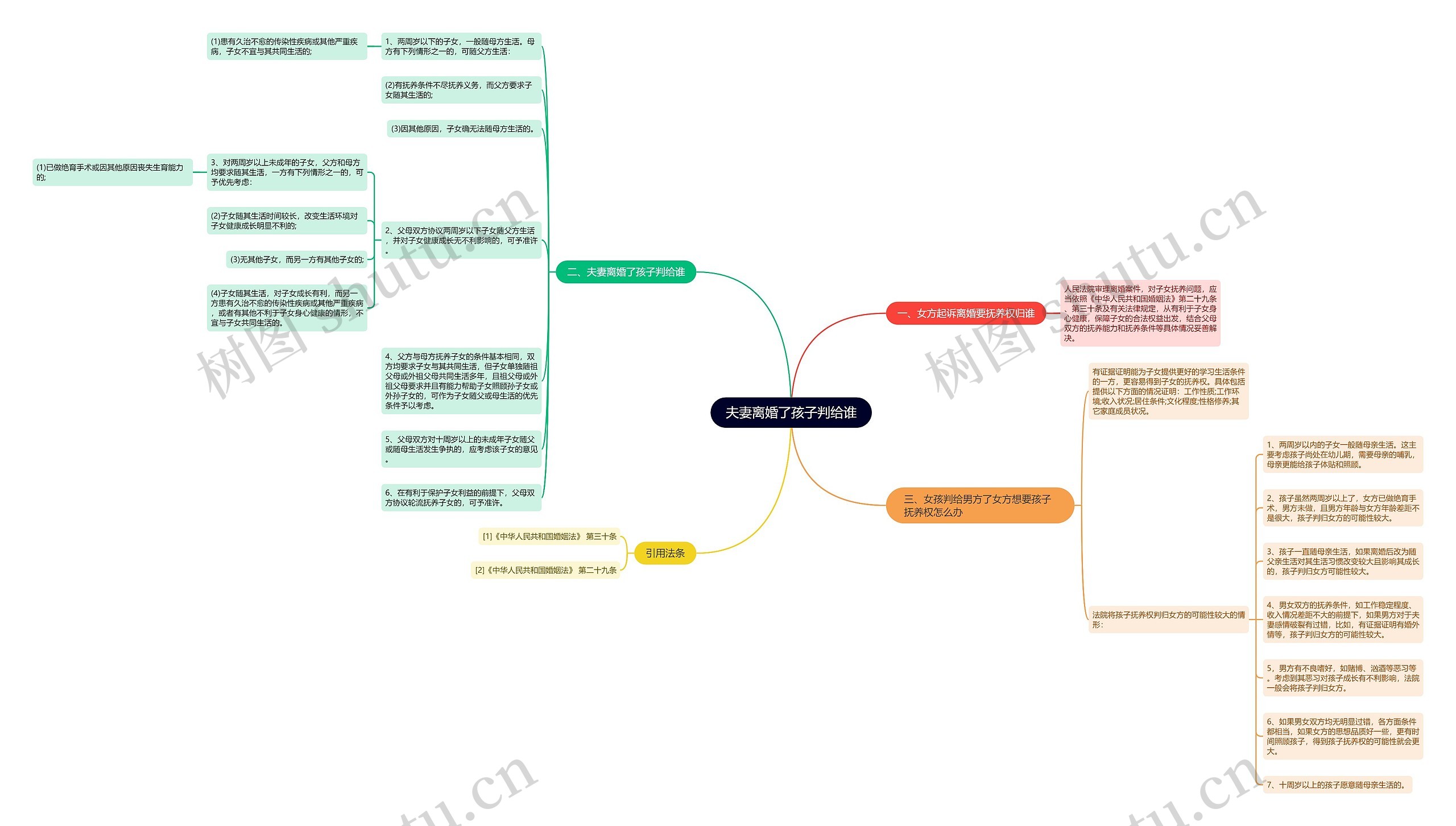 夫妻离婚了孩子判给谁思维导图