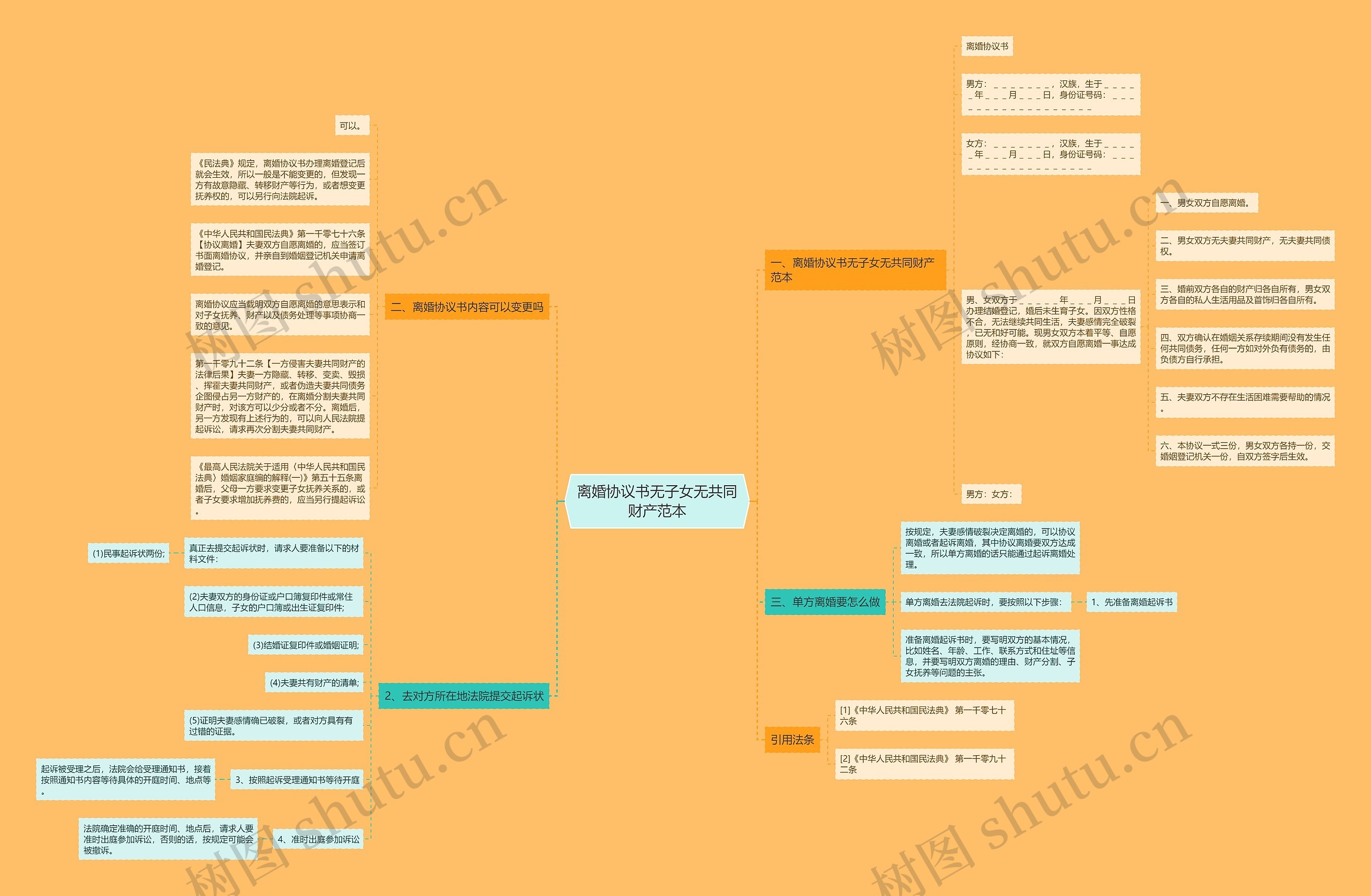 离婚协议书无子女无共同财产范本思维导图