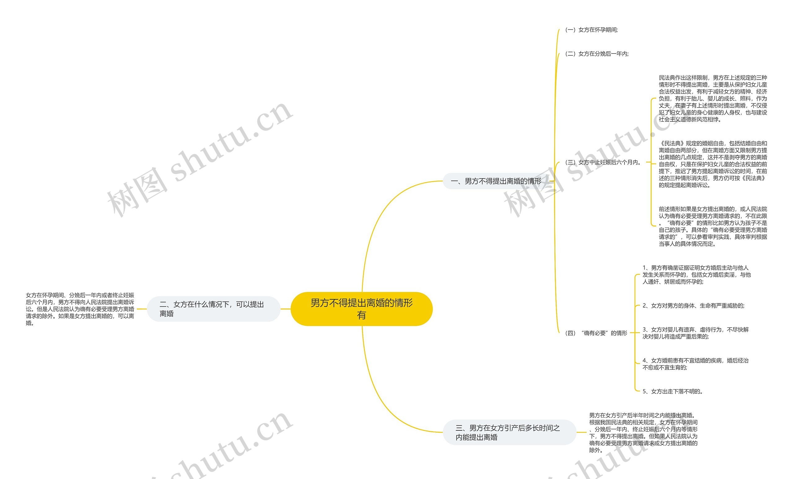 男方不得提出离婚的情形有思维导图