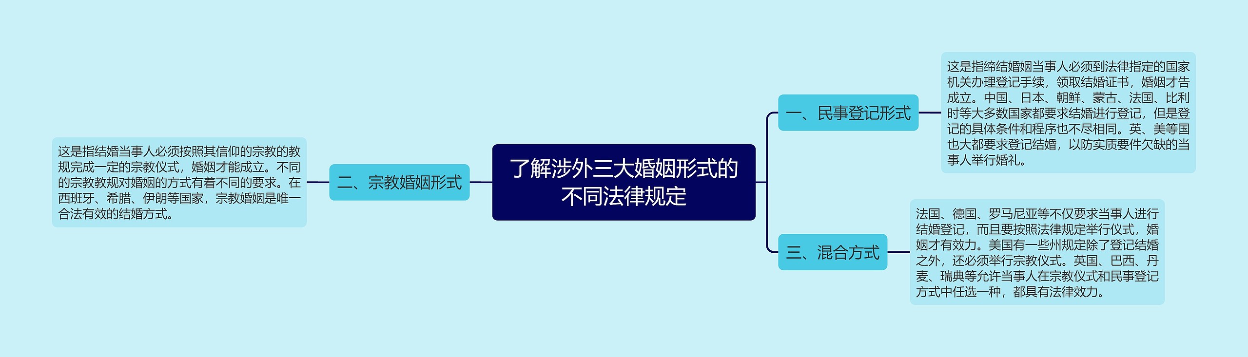 了解涉外三大婚姻形式的不同法律规定思维导图