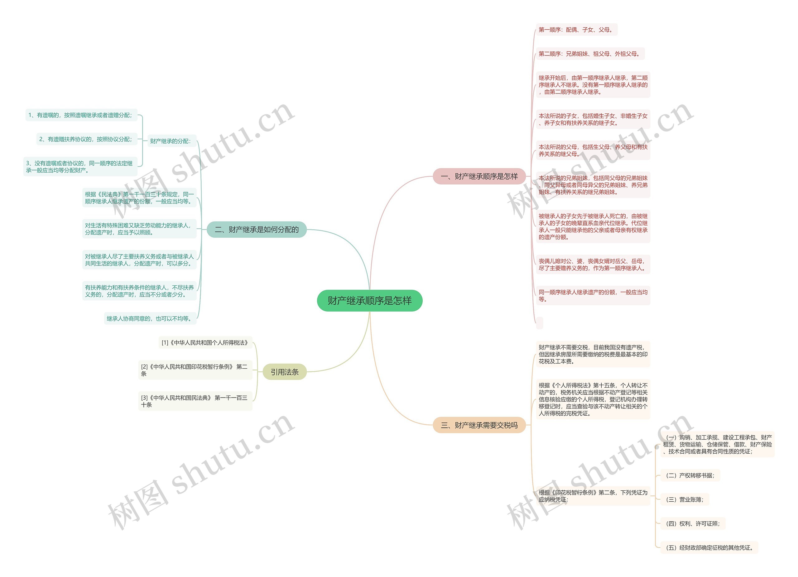 财产继承顺序是怎样思维导图