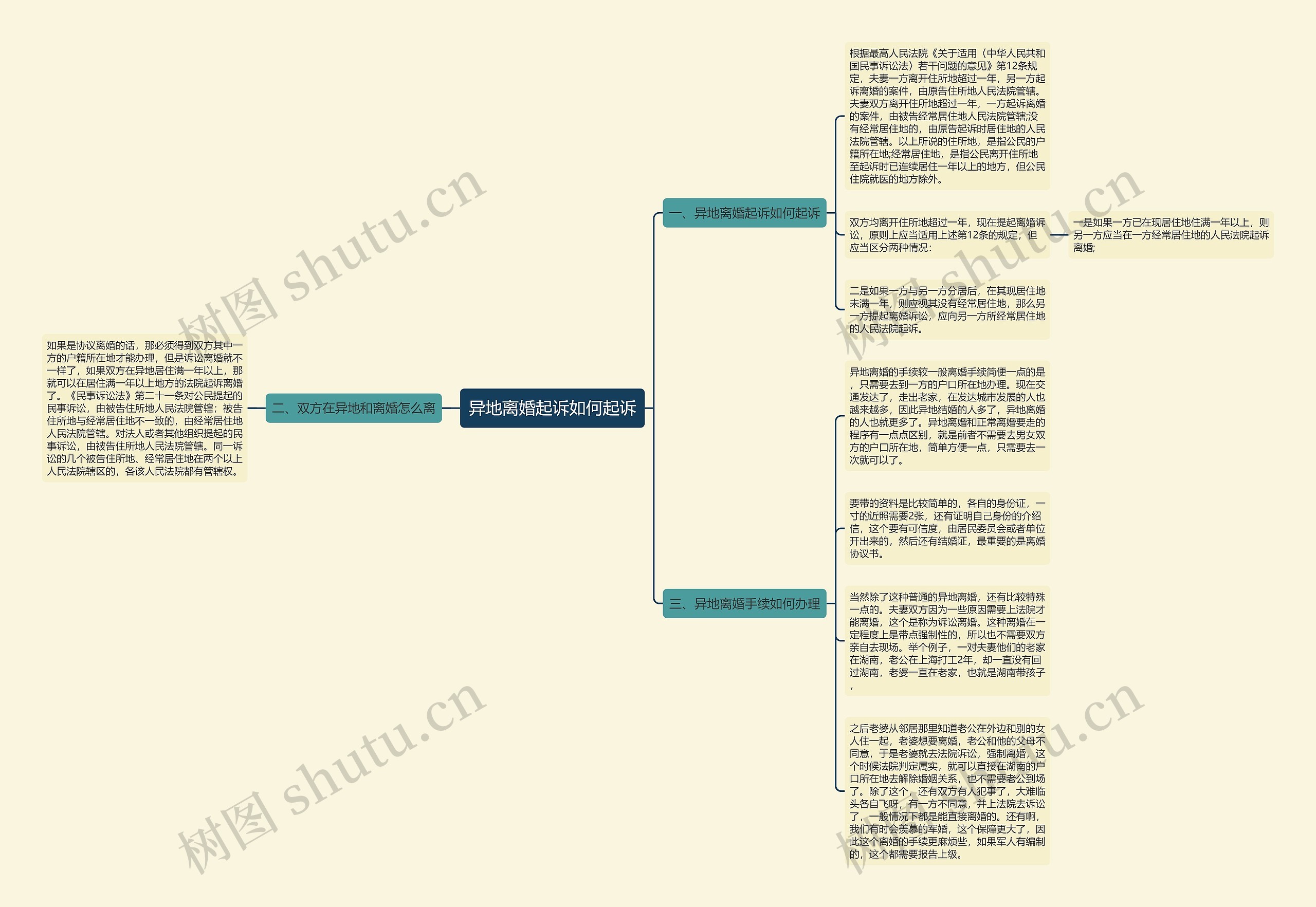 异地离婚起诉如何起诉思维导图高清图 异地离婚起诉如何起诉思维导图