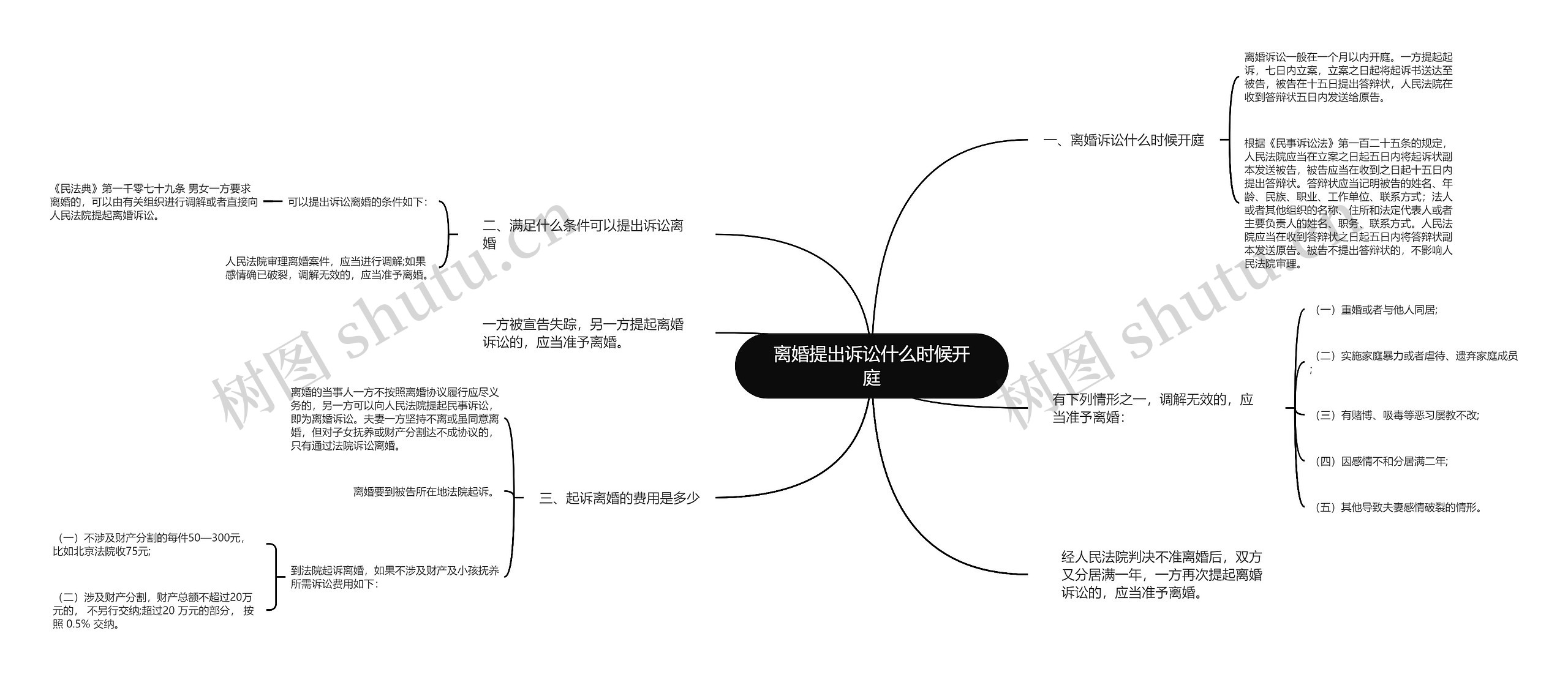 离婚提出诉讼什么时候开庭思维导图