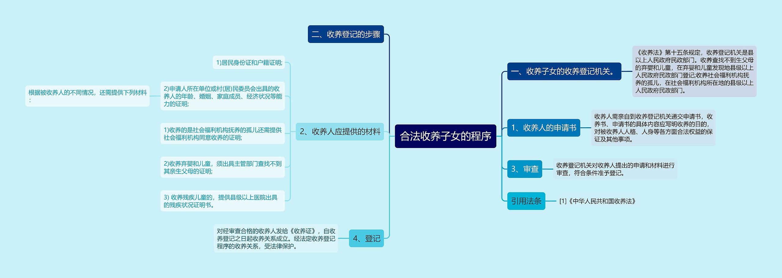 合法收养子女的程序