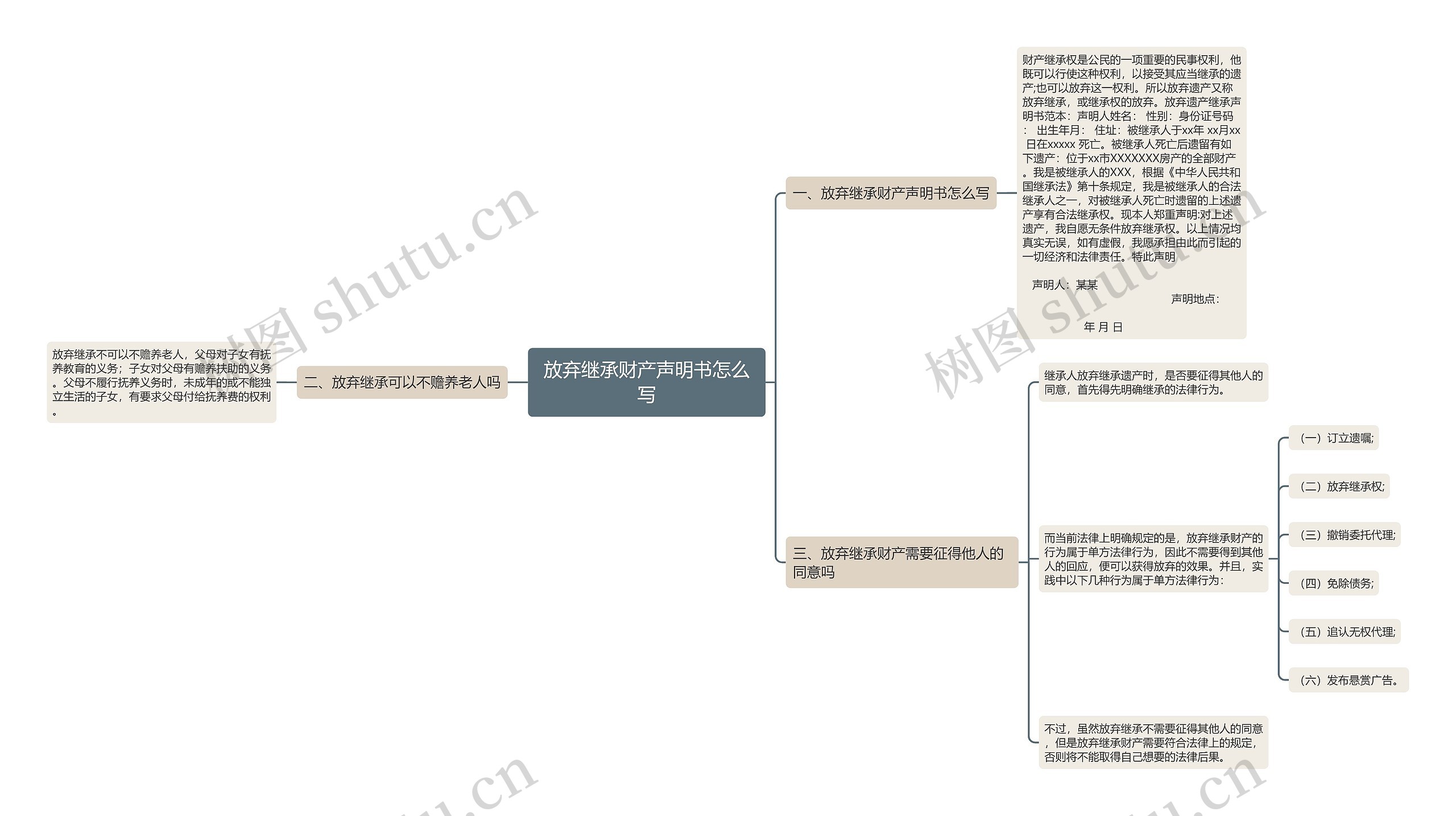 放弃继承财产声明书怎么写思维导图