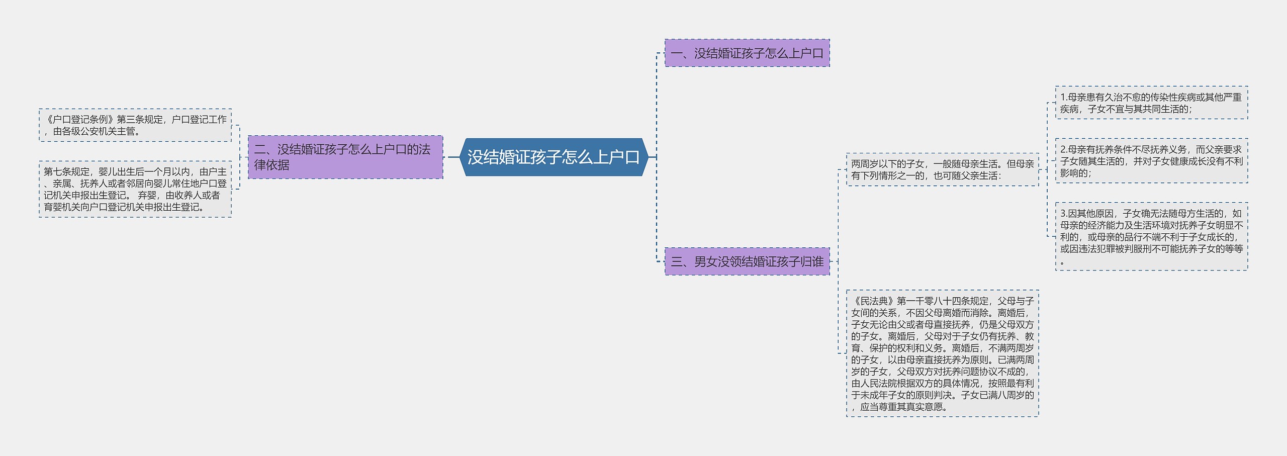 没结婚证孩子怎么上户口思维导图