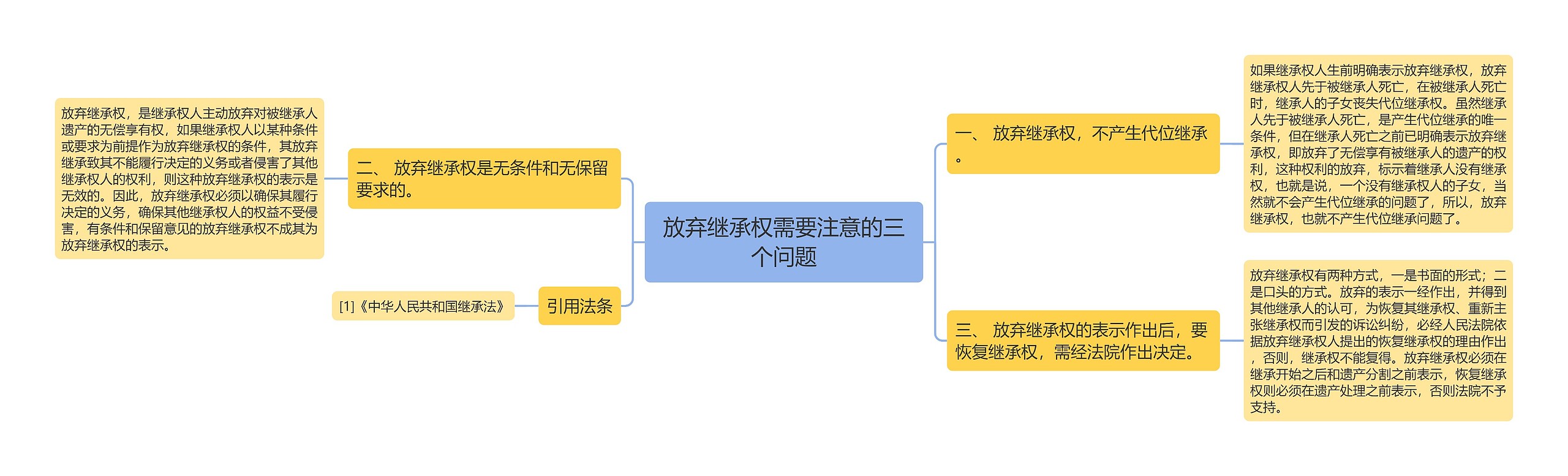 放弃继承权需要注意的三个问题思维导图