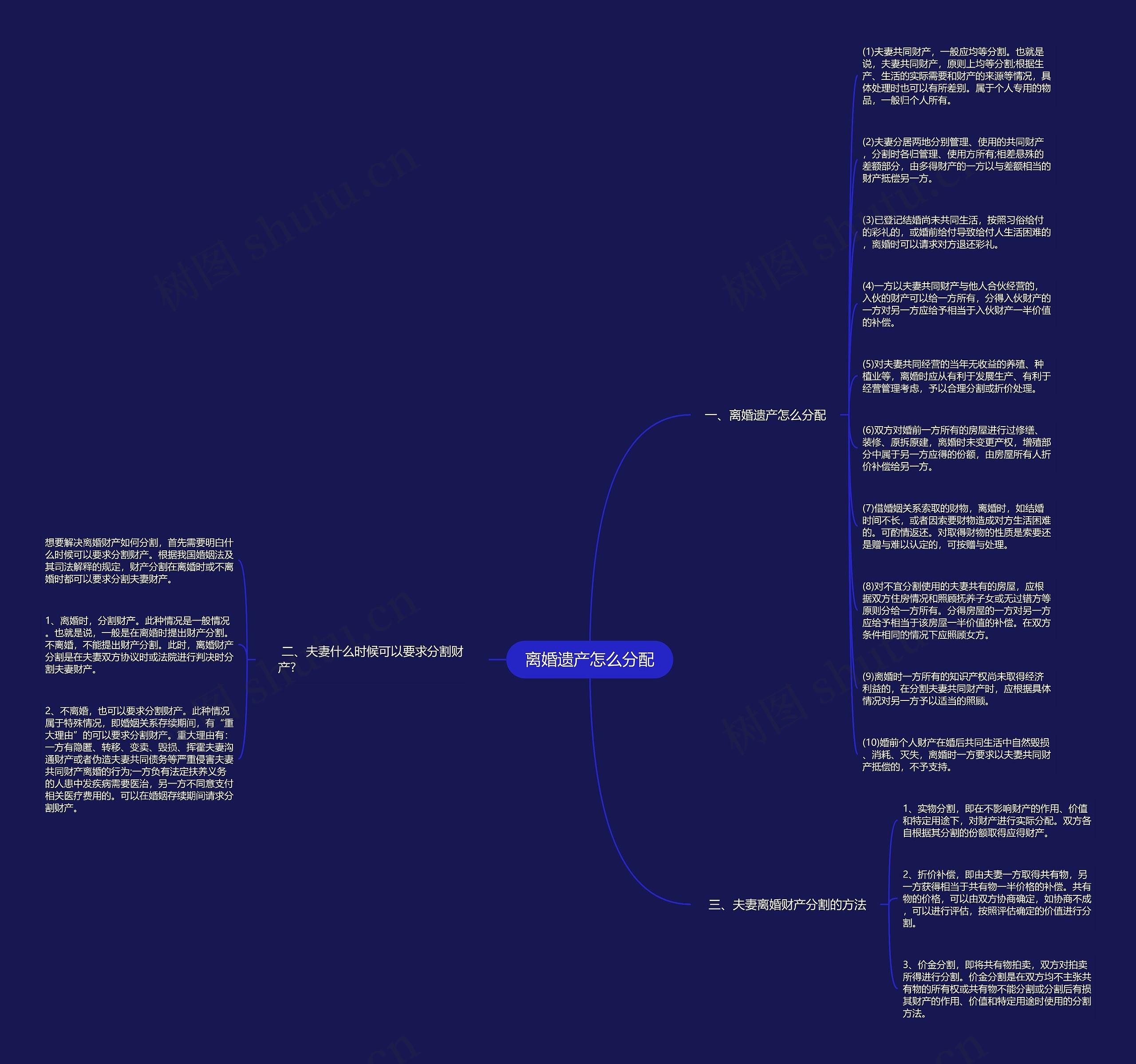 离婚遗产怎么分配思维导图